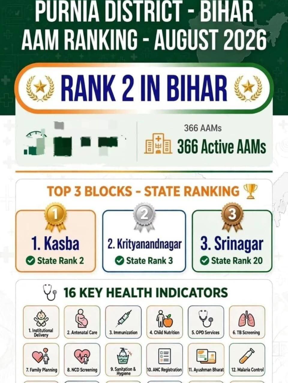 समाहरणालय पूर्णिया,
जनसंपर्क कार्यालय,
प्रेस विज्ञप्ति1463,
दिनांक 23/9/2026,
==================
सामुदायिक स्वास्थ्य सेवाओं में पूर्णिया राज्य में दूसरे स्थान पर: अगस्त माह में हासिल की बड़ी उपलब्धि:--
जिले के दूर-दराज के क्षेत्रों तक आसान और सुलभ चिकित्सकीय सहायता पहुंचाने के मामले में पूर्णिया जिला अगस्त माह में बिहार राज्य में दूसरे (02nd) स्थान पर रहा है।
जिला स्वास्थ्य विभाग के निरंतर प्रयासों से जिले की रैंकिंग में लगातार सुधार हुआ है (जून में 12वां तथा जुलाई में 5वां स्थान)।
मुख्य बिंदु:----
364 आयुष्मान आरोग्य मंदिर (HWC): जिले के सभी 14 प्रखंडों में कुल 364 स्वास्थ्य केंद्र (294 स्वास्थ्य उपकेंद्र, 30 अतिरिक्त प्राथमिक स्वास्थ्य केंद्र, 20 शहरी हेल्थ एंड वैलनेस सेंटर और 8 शहरी PHC) पूरी तरह क्रियाशील हैं।
स्थानीय स्तर पर उपचार:--- प्रशिक्षित डॉक्टरों और सामुदायिक स्वास्थ्य अधिकारियों (CHO) द्वारा स्थानीय स्तर पर ही मरीजों की जांच एवं मुफ्त इलाज किया जा रहा है, जिससे लोगों को दूर नहीं जाना पड़ता।
रेफरल एवं टेली-कंसल्टेशन:-- गंभीर मरीजों को प्रखंड PHC या राजकीय चिकित्सा महाविद्यालय एवं अस्पताल (GMCH), पूर्णिया रेफर किया जाता है।
इसके अलावा, ई-संजीवनी के जरिए टेली-मेडिसीन की सुविधा भी उपलब्ध है।
उपलब्ध प्रमुख सेवाएं:-- सिविल सर्जन डॉ. प्रमोद कुमार कनौजिया के अनुसार, इन केंद्रों पर ओपीडी, संस्थागत प्रसव, एएनसी जांच, टीकाकरण, टीबी एवं गैर-संचारी रोगों की स्क्रीनिंग, परिवार नियोजन और आयुष्मान भारत जैसी सभी जरूरी सुविधाएं नियमित रूप से दी जा रही हैं।
#cmsamrat
#samratchoudhary