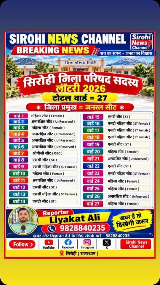#Sirohi सिरोही जिला परिषद के जिला प्रमुख व सदस्यों की लॉटरी
#ZilaParishadSirohi #JilaParishadSirohi #JilaPramukh #जिलापरिषद