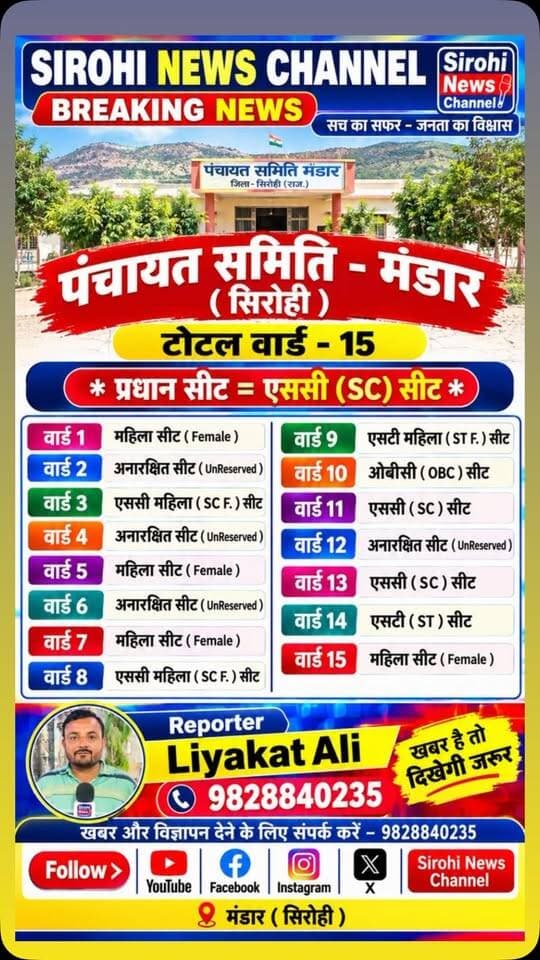 #Sirohi पंचायत समिति मंडार में प्रधान व सदस्यों की आरक्षण सूची - टोटल वार्ड 19 ( 23 सितंबर 2026 )
#panchayatsamitielection #PanchayatSamitiMandar #Panchayatirajchunav #Chunav2026