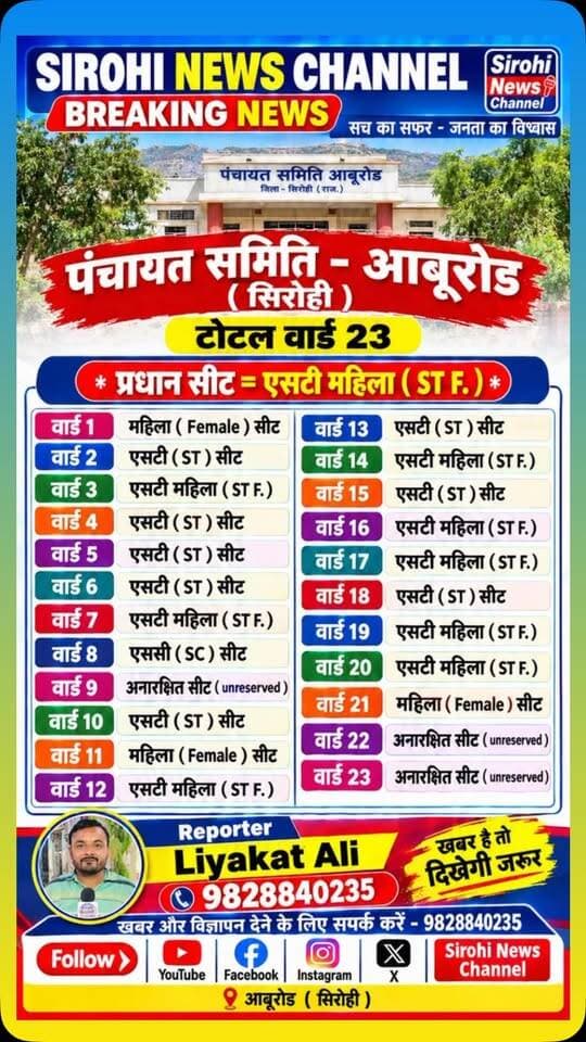 #Sirohi पंचायत समिति आबूरोड में प्रधान व सदस्यों की आरक्षण सूची - टोटल वार्ड 19 ( 23 सितंबर 2026 )
#panchayatsamitielection #PanchayatSamitiAburoad #Panchayatirajchunav #Chunav2026