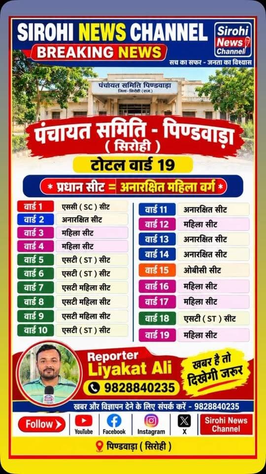 #Sirohi पंचायत समिति पिण्डवाड़ा में प्रधान व सदस्यों की आरक्षण सूची - टोटल वार्ड 19 ( 23 सितंबर 2026 )
#panchayatsamitielection #PanchayatSamitiPindwara #Panchayatirajchunav #Chunav2026
