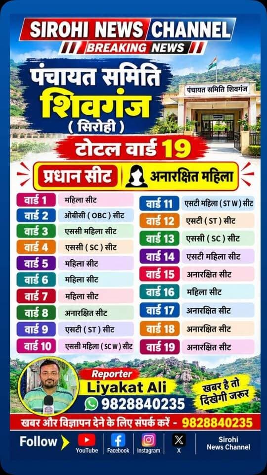 #Sirohi पंचायत समिति शिवगंज में प्रधान व सदस्यों की लॉटरी आरक्षण सूची - टोटल वार्ड 19 ( 23 सितंबर 2026 )
#panchayatsamitielection #PanchayatSamitiShivganj #Panchayatirajchunav #Chunav2026