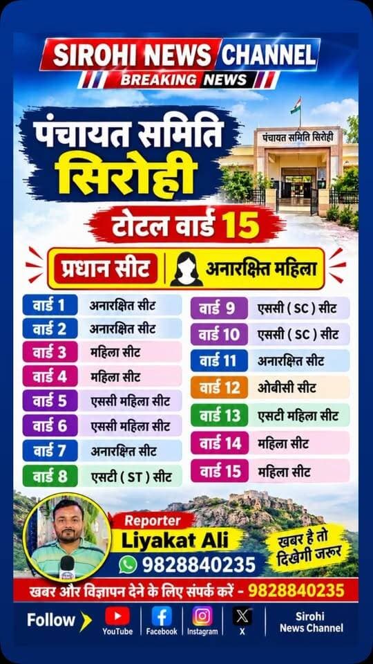 #Sirohi पंचायत समिति सिरोही में प्रधान व सदस्यों की आरक्षण सूची - टोटल वार्ड 15 ( 23 सितंबर 2026 )
#panchayatsamitielection #PanchayatSamitiSirohi #Panchayatirajchunav #Chunav2026