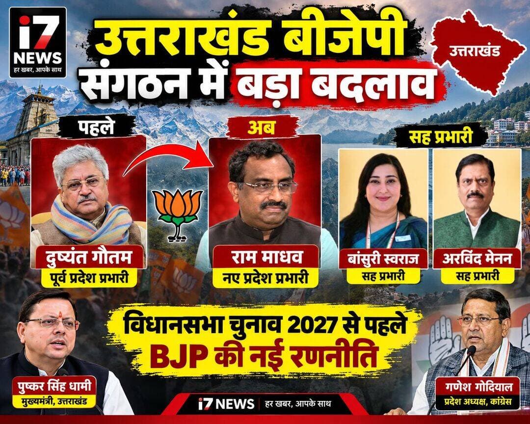 विधानसभा चुनाव से पहले उत्तराखंड BJP में बड़ा फेरबदल, राम माधव बने प्रदेश प्रभारी
देहरादून। उत्तराखंड में 2027 के विधानसभा चुनाव से पहले भारतीय जनता पार्टी ने प्रदेश संगठन में बड़ा बदलाव किया है। भाजपा ने प्रदेश प्रभारी की जिम्मेदारी में बदलाव करते हुए वरिष्ठ नेता राम माधव को उत्तराखंड का नया प्रदेश प्रभारी नियुक्त किया है। इससे पहले यह जिम्मेदारी दुष्यंत गौतम संभाल रहे थे।
दुष्यंत गौतम की जगह राम माधव
भाजपा की ओर से 23 सितंबर 2026 को जारी नई नियुक्तियों के अनुसार दुष्यंत गौतम को उत्तराखंड के प्रदेश प्रभारी पद से हटाया गया है। उनकी जगह राम माधव को जिम्मेदारी दी गई है। पार्टी की ओर से बदलाव के पीछे कोई विस्तृत आधिकारिक कारण सार्वजनिक नहीं किया गया है।
बांसुरी स्वराज और अरविंद मेनन सह प्रभारी
प्रदेश प्रभारी के साथ-साथ उत्तराखंड में सह प्रभारियों की टीम में भी बदलाव किया गया है। सांसद बांसुरी स्वराज और भाजपा नेता अरविंद मेनन को उत्तराखंड का सह प्रभारी बनाया गया है। इससे पहले रेखा वर्मा सह प्रभारी की जिम्मेदारी संभाल रही थीं।
चुनाव से पहले संगठन में बदलाव
उत्तराखंड में अगला विधानसभा चुनाव 2027 में प्रस्तावित है। चुनाव से पहले प्रदेश प्रभारी और सह प्रभारियों की टीम में यह बदलाव ऐसे समय हुआ है जब भाजपा संगठनात्मक गतिविधियों और चुनावी तैयारियों को तेज कर रही है। नई टीम के सामने प्रदेश संगठन और केंद्रीय नेतृत्व के बीच समन्वय के साथ आगामी चुनाव की तैयारियों को आगे बढ़ाने की जिम्मेदारी होगी।
राम माधव का संगठनात्मक अनुभव
राम माधव भाजपा के वरिष्ठ नेताओं में शामिल हैं। उन्होंने पार्टी में राष्ट्रीय स्तर पर संगठनात्मक जिम्मेदारियां संभाली हैं और राष्ट्रीय महासचिव के तौर पर भी काम किया है। अब उत्तराखंड में उन्हें प्रदेश संगठन की जिम्मेदारी दी गई है।
उत्तराखंड की सियासत में बढ़ेगी हलचल
भाजपा के इस संगठनात्मक बदलाव के बाद उत्तराखंड की राजनीति में भी गतिविधियां तेज होने की संभावना है। मुख्यमंत्री पुष्कर सिंह धामी के नेतृत्व वाली सरकार के सामने जहां आगामी विधानसभा चुनाव की तैयारियां हैं, वहीं कांग्रेस भी प्रदेश में अपनी राजनीतिक गतिविधियों को लगातार आगे बढ़ा रही है। ऐसे में भाजपा की नई प्रभारी टीम की भूमिका आने वाले महीनों में महत्वपूर्ण रहेगी।
i7News अपडेट: उत्तराखंड भाजपा की नई टीम में अब राम माधव प्रदेश प्रभारी, जबकि बांसुरी स्वराज और अरविंद मेनन सह प्रभारी होंगे।
<nis:link nis:type=tag nis:id=uttarakhand nis:value=Uttarakhand nis:enabled=true nis:link/> <nis:link nis:type=tag nis:id=bjp nis:value=BJP nis:enabled=true nis:link/> <nis:link nis:type=tag nis:id=bjputtarakhand nis:value=BJPUttarakhand nis:enabled=true nis:link/> <nis:link nis:type=tag nis:id=rammadhav nis:value=RamMadhav nis:enabled=true nis:link/> <nis:link nis:type=tag nis:id=bansuriswaraj nis:value=BansuriSwaraj nis:enabled=true nis:link/> <nis:link nis:type=tag nis:id=arvindmenon nis:value=ArvindMenon nis:enabled=true nis:link/> <nis:link nis:type=tag nis:id=dushyantgautam nis:value=DushyantGautam nis:enabled=true nis:link/> <nis:link nis:type=tag nis:id=uttarakhandpolitics nis:value=UttarakhandPolitics nis:enabled=true nis:link/> <nis:link nis:type=tag nis:id=uttarakhandelection2027 nis:value=UttarakhandElection2027 nis:enabled=true nis:link/> <nis:link nis:type=tag nis:id=pushkarsinghdhami nis:value=PushkarSinghDhami nis:enabled=true nis:link/> <nis:link nis:type=tag nis:id=congress nis:value=Congress nis:enabled=true nis:link/> <nis:link nis:type=tag nis:id=ganeshgodiyal nis:value=GaneshGodiyal nis:enabled=true nis:link/> <nis:link nis:type=tag nis:id=i7news nis:value=i7News nis:enabled=true nis:link/> <nis:link nis:type=tag nis:id=breakingnews nis:value=BreakingNews nis:enabled=true nis:link/> <nis:link nis:type=tag nis:id=dehradun nis:value=Dehradun nis:enabled=true nis:link/> <nis:link nis:type=tag nis:id=haldwani nis:value=Haldwani nis:enabled=true nis:link/> <nis:link nis:type=tag nis:id=uttarakhandnews nis:value=UttarakhandNews nis:enabled=true nis:link/>