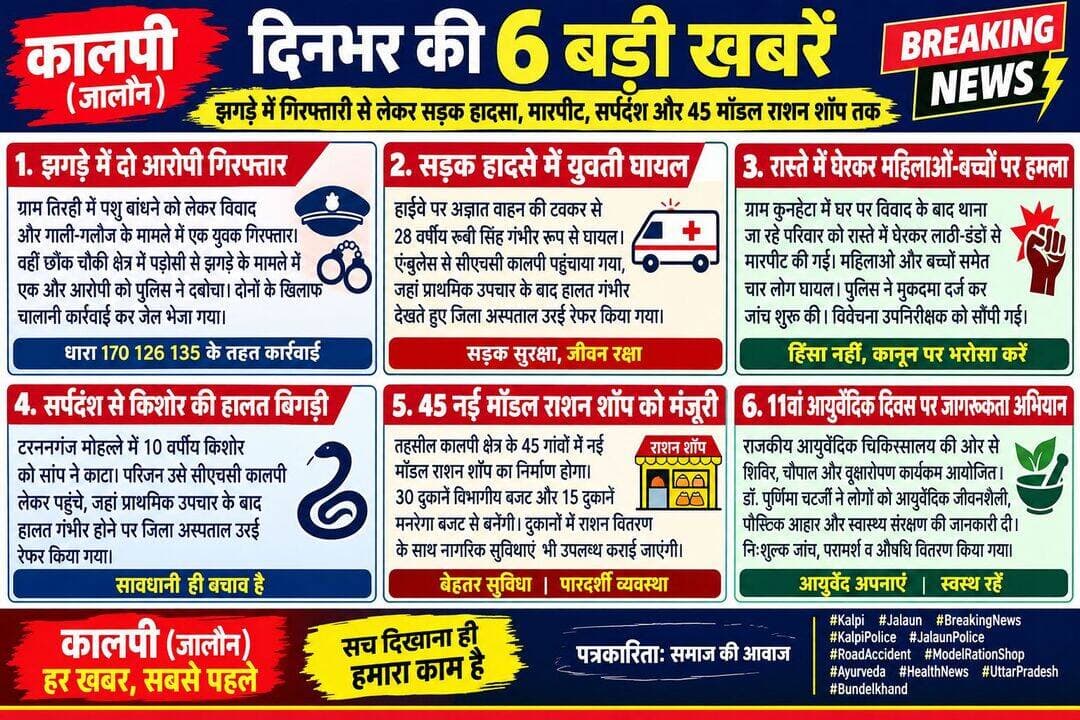कालपी में दिनभर की 6 बड़ी खबरें: झगड़े में गिरफ्तारी से लेकर सड़क हादसा, मारपीट, सर्पदंश और 45 मॉडल राशन शॉप तक
कालपी तहसील क्षेत्र में बुधवार को कानून-व्यवस्था, स्वास्थ्य, ग्रामीण सुविधाओं और जनजागरूकता से जुड़ी कई अहम घटनाएं सामने आईं।
पुलिस ने झगड़े के मामलों में दो आरोपियों को गिरफ्तार कर चालानी कार्रवाई की, वहीं सड़क हादसे में युवती और सर्पदंश से किशोर की हालत बिगड़ने पर दोनों को अस्पताल से उरई रेफर किया गया।
दूसरी ओर 45 नई मॉडल राशन शॉप के निर्माण को मंजूरी मिलने की जानकारी सामने आई है।
झगड़े में दो आरोपी गिरफ्तार
ग्राम तिरही में पशु बांधने को लेकर विवाद और गाली-गलौज के मामले में पुलिस ने राघवेंद्र पुत्र ज्ञानी पाल को गिरफ्तार किया।
हल्का प्रभारी उपनिरीक्षक देवेंद्र सिंह भदौरिया की टीम ने कार्रवाई करते हुए आरोपी का चिकित्सकीय परीक्षण कराया और संबंधित न्यायालय में प्रस्तुत किया।
वहीं छौंक चौकी क्षेत्र में पड़ोसी से विवाद के मामले में पुनीत पुत्र राज नारायण को उपनिरीक्षक सूरजपाल सिंह की टीम ने गिरफ्तार कर चालानी कार्रवाई की।
रास्ते में घेरकर महिलाओं-बच्चों पर हमला, मुकदमा दर्ज
ग्राम कुनहेटा में विवाद की शिकायत करने थाना आटा जा रहे परिवार को रास्ते में घेरकर मारपीट करने का मामला सामने आया है।
आरोप है कि लाठी-डंडों से हमला करने में महिलाओं और बच्चों समेत चार लोग घायल हुए।
पुलिस ने मनीष कुमार की तहरीर पर मुकदमा दर्ज कर जांच शुरू कर दी है। मामले की विवेचना उपनिरीक्षक अभिषेक कुमार को सौंपी गई है।
सड़क हादसे में युवती घायल
हाईवे पर अज्ञात वाहन की टक्कर से 28 वर्षीय रूबी सिंह घायल हो गईं। एंबुलेंस कर्मियों ने उन्हें सीएचसी कालपी पहुंचाया, जहां चिकित्साधिकारी डॉ. शेख ने प्राथमिक उपचार के बाद गंभीर हालत को देखते हुए जिला अस्पताल उरई रेफर कर दिया।
सर्पदंश से 10 वर्षीय किशोर की हालत बिगड़ी
टरननगंज मोहल्ले में 10 वर्षीय किशोर को सांप के काटने से हालत बिगड़ गई। परिजन उसे सीएचसी कालपी लेकर पहुंचे, जहां चिकित्साधिकारी डॉ. अशोक चक ने प्राथमिक उपचार किया। हालत गंभीर होने पर किशोर को जिला अस्पताल उरई रेफर किया गया।
कालपी के 45 गांवों में बनेंगी मॉडल राशन शॉप
तहसील क्षेत्र में वित्तीय वर्ष 2026-27 में 45 नई मॉडल राशन शॉप बनाने को मंजूरी मिलने की जानकारी पूर्ति निरीक्षक प्रफुल मिश्रा ने दी।
इनमें 30 दुकानों का निर्माण विभागीय बजट और 15 का निर्माण मनरेगा बजट से कराया जाना प्रस्तावित है।
मॉडल दुकानों में राशन वितरण के साथ नागरिक सुविधाएं उपलब्ध कराने की योजना है।
11वें आयुर्वेदिक दिवस पर स्वास्थ्य जागरूकता अभियान
राजकीय आयुर्वेदिक चिकित्सालय कालपी की ओर से उच्च प्राथमिक विद्यालय हरीगंज समेत विभिन्न स्थानों पर शिविर, चौपाल और जागरूकता कार्यक्रम आयोजित किए गए।
चिकित्सा अधिकारी डॉ. पूर्णिमा चटर्जी ने लोगों को आयुर्वेदिक जीवनशैली, पौष्टिक आहार और स्वास्थ्य संरक्षण की जानकारी दी।
नि:शुल्क स्वास्थ्य जांच, परामर्श और औषधि वितरण के साथ औषधीय पौधों का रोपण भी किया गया।
<nis:link nis:type=tag nis:id=kalpi nis:value=Kalpi nis:enabled=true nis:link/> <nis:link nis:type=tag nis:id=jalaun nis:value=Jalaun nis:enabled=true nis:link/> <nis:link nis:type=tag nis:id=kalpinews nis:value=KalpiNews nis:enabled=true nis:link/> <nis:link nis:type=tag nis:id=jalaunnews nis:value=JalaunNews nis:enabled=true nis:link/> <nis:link nis:type=tag nis:id=orai nis:value=Orai nis:enabled=true nis:link/> <nis:link nis:type=tag nis:id=breakingnews nis:value=BreakingNews nis:enabled=true nis:link/> <nis:link nis:type=tag nis:id=kalpipolice nis:value=KalpiPolice nis:enabled=true nis:link/> <nis:link nis:type=tag nis:id=jalaunpolice nis:value=JalaunPolice nis:enabled=true nis:link/> <nis:link nis:type=tag nis:id=roadaccident nis:value=RoadAccident nis:enabled=true nis:link/> <nis:link nis:type=tag nis:id=crimenews nis:value=CrimeNews nis:enabled=true nis:link/> <nis:link nis:type=tag nis:id=modelrationshop nis:value=ModelRationShop nis:enabled=true nis:link/> <nis:link nis:type=tag nis:id=ayurveda nis:value=Ayurveda nis:enabled=true nis:link/> <nis:link nis:type=tag nis:id=healthnews nis:value=HealthNews nis:enabled=true nis:link/> <nis:link nis:type=tag nis:id=snakebite nis:value=SnakeBite nis:enabled=true nis:link/> <nis:link nis:type=tag nis:id=uttarpradesh nis:value=UttarPradesh nis:enabled=true nis:link/> <nis:link nis:type=tag nis:id=bundelkhand nis:value=Bundelkhand nis:enabled=true nis:link/> <nis:link nis:type=tag nis:id=breakingnewsjalaun nis:value=BreakingNewsJalaun nis:enabled=true nis:link/> <nis:link nis:type=tag nis:id=कालपी nis:value=कालपी nis:enabled=true nis:link/> <nis:link nis:type=tag nis:id=जालौन nis:value=जालौन nis:enabled=true nis:link/> <nis:link nis:type=tag nis:id=कालपीसमाचार nis:value=कालपीसमाचार nis:enabled=true nis:link/> <nis:link nis:type=tag nis:id=जालौनसमाचार nis:value=जालौनसमाचार nis:enabled=true nis:link/> <nis:link nis:type=tag nis:id=सोनूमहाराज nis:value=सोनूमहाराज nis:enabled=true nis:link/>