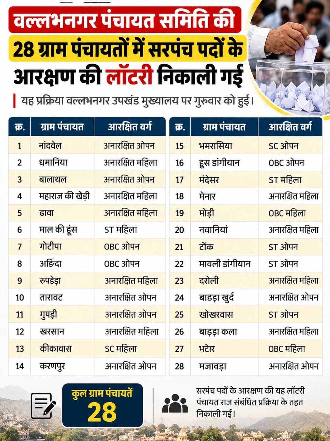 सरपंच प्रतिनिधि कहलाने का सुनहरा अवसर ॥ वल्लभनगर