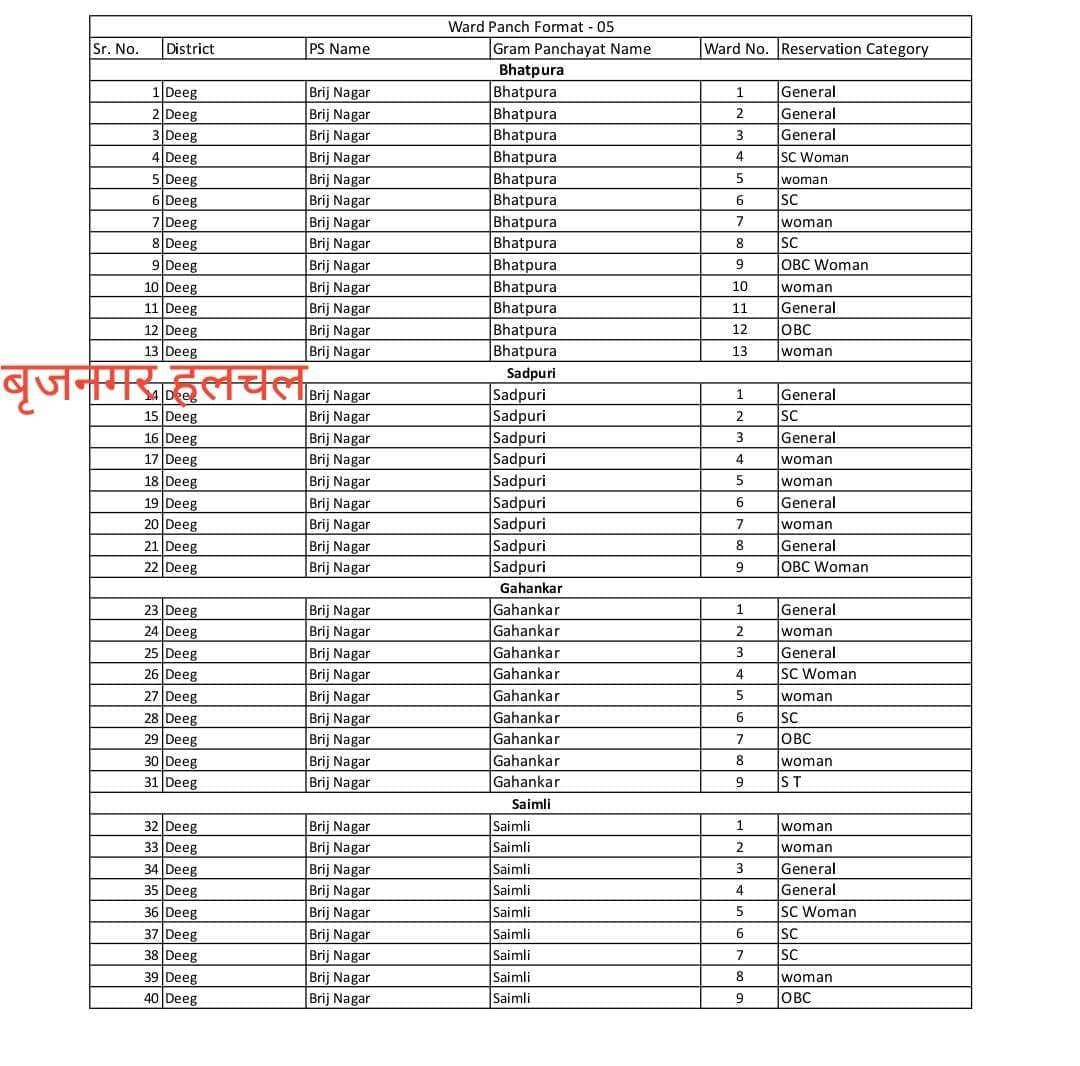 #पंचायत_चुनाव_2026_______
#वार्ड_पंचों_लॉटरी____
#बृजनगर(डीग)_____
#रिपोर्टर____लवेश_मित्तल_______
__आज बृजनगर की 53 ग्राम पंचायतों में वार्ड पंच ओर सरपंच की निकाली लॉटरी
__रिटर्निंग अधिकारी दुर्गाप्रसाद मीना ने नियमानुसार लॉटरी प्रकिया पूरी की
__व्यवस्थाओं को लेकर पुलिस प्रशासन की रही मुस्तेज व्यवस्था
__इस अवसर पर कार्यालय में चुनाव नामांकन में तहसीलदार कमलचंद शर्मा,जालुकी नायक तहसीलदार विजय गुप्ता अध्यापक विनोद मित्तल, ,महावीर ,एसडीएम रीडर विपिन मीना,निजी सहायक विकास कुमार,सहायक प्रोग्रामर बृजेश आदि मौजूद रहे।