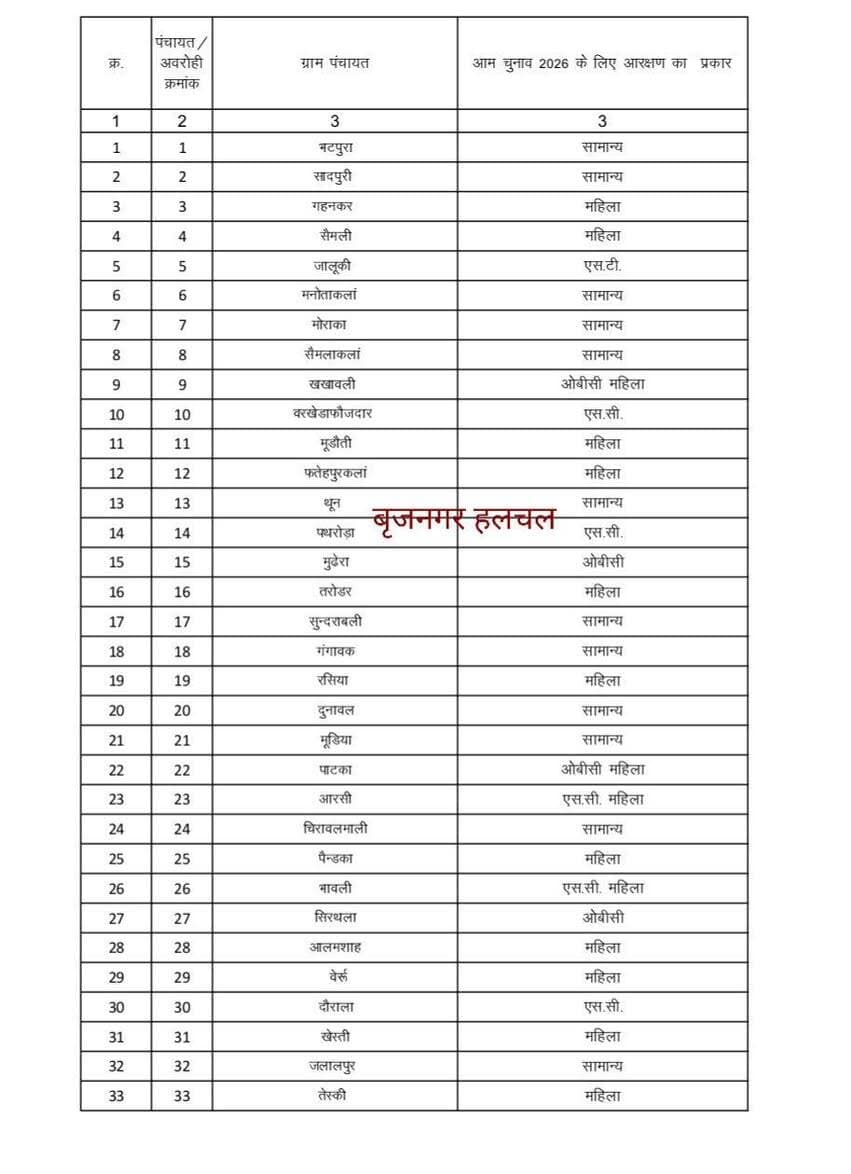 #बृजनगर_में_53_पंचायत_की_फाइनल_सूची_____