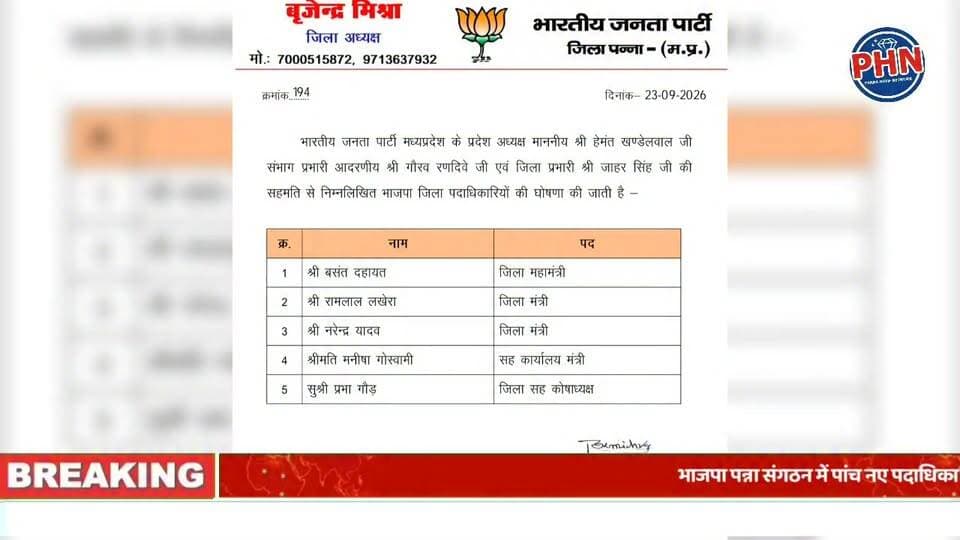 भाजपा पन्ना संगठन में पांच नए पदाधिकारियों की नियुक्ति। जिलाध्यक्ष बृजेंद्र मिश्रा की टीम का हुआ विस्तार। नवनियुक्त पदाधिकारियों को कार्यकर्ताओं ने दी शुभकामनाएं।