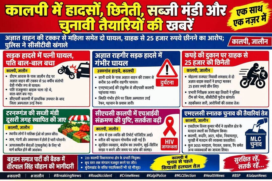 कालपी में हादसों से हड़कंप, छिनैती से दहशत; सब्जी मंडी हटाने की मांग, एमएलसी चुनाव की तैयारियां तेज
अज्ञात वाहन की टक्कर से महिला समेत दो घायल, ग्राहक से 25 हजार रुपये छीनने का आरोप; पुलिस ने सीसीटीवी खंगाले
कालपी क्षेत्र में बुधवार-गुरुवार को सड़क हादसों, छिनैती की घटना, स्वास्थ्य विभाग की सतर्कता और नगर की समस्याओं से जुड़ी कई घटनाएं सामने आईं। वहीं इलाहाबाद-झांसी खंड स्नातक निर्वाचन को लेकर प्रशासनिक तैयारियां भी तेज दिखाई दीं।
जालौन रोड पर डीएम आवास के पास रहने वाली करीब 50 वर्षीय संतोषी देवी पत्नी राजकुमार बुधवार रात पति के साथ बाइक से घर लौट रही थीं।
इसी दौरान अज्ञात वाहन की टक्कर से वह घायल हो गईं, जबकि बाइक चला रहे पति बाल-बाल बच गए।
घायल महिला को तत्काल सीएचसी कालपी ले जाया गया, जहां चिकित्सा अधिकारी डॉ. आदर्श गौतम ने प्राथमिक उपचार के बाद हालत गंभीर होने पर जिला अस्पताल उरई रेफर कर दिया।
इसी दौरान एक अन्य सड़क हादसे में उसरगांव हाईवे स्थित ज्ञानी ढाबे के पास अज्ञात वाहन की टक्कर से करीब 50 वर्षीय अज्ञात राहगीर गंभीर रूप से घायल हो गया।
सूचना पर एनएचएआई की एंबुलेंस ने घायल को सीएचसी कालपी पहुंचाया। हालत गंभीर होने पर उसे जिला अस्पताल उरई भेजा गया। घायल की पहचान के लिए पुलिस द्वारा प्रयास किए जा रहे हैं।
उधर नगर के जुलैहठी स्थित कपड़े की दुकान पर राजघाट निवासी शमशाद से 25 हजार रुपये छीनने का आरोप लगा है।
आरोप है कि दो अज्ञात बाइक सवारों ने ग्राहक को बुलाकर गाली-गलौज की और झपट्टा मारकर जेब में रखी नकदी छीनकर फरार हो गए।
सूचना पर प्रभारी निरीक्षक अजय ब्रह्म तिवारी ने पुलिस टीम को मौके पर भेजा। टरननगंज चौकी प्रभारी सुरेश चंद्र और पुलिसकर्मियों ने घटनास्थल के आसपास लगे सीसीटीवी कैमरों की फुटेज खंगालकर जांच शुरू की।
नगर के टरननगंज मोहल्ले में लगने वाली थोक सब्जी मंडी को अन्य स्थान पर स्थानांतरित करने की मांग भी उठी है।
स्थानीय लोगों राजेश कुमार, रामबाबू, राकेश समेत अन्य ने नगर पालिका के अधिशासी अधिकारी को संबोधित ज्ञापन पालिका आरआई अजीत सिंह यादव को सौंपा। लोगों का कहना है कि सुबह मंडी लगने से जाम, गंदगी और आवागमन में परेशानी होती है।
आपात स्थिति में एंबुलेंस के आवागमन को लेकर भी चिंता जताई गई है।
स्वास्थ्य क्षेत्र में सीएचसी कालपी में एचआईवी जांच के दौरान एक व्यक्ति की रिपोर्ट पॉजिटिव आने के बाद विभाग ने सतर्कता बढ़ाई है।
मरीज की पहचान गोपनीय रखते हुए स्वास्थ्य विभाग ने आवश्यक चिकित्सकीय परामर्श और उपचार की व्यवस्था की है।
सीएचसी चिकित्सा अधीक्षक डॉ. दिनेश गुप्ता ने सुरक्षित व्यवहार, संक्रमित रक्त या इस्तेमाल की गई सुई-सिरिंज साझा न करने तथा जरूरत के अनुसार जांच कराने की सलाह दी।
वहीं इलाहाबाद-झांसी खंड स्नातक निर्वाचन को लेकर एसडीएम विनय कुमार मौर्य ने कालपी तहसील क्षेत्र के प्रस्तावित मतदान स्थलों का निरीक्षण किया। उपलब्ध विवरण के अनुसार कालपी, कदौरा, आटा, महेवा, नियामतपुर और चुरखी क्षेत्र में मतदान की व्यवस्था प्रस्तावित है।
कुल 3055 मतदाताओं के लिए पेयजल, प्रकाश, रैंप समेत अन्य व्यवस्थाओं का जायजा लिया गया।
जिला निर्वाचन कार्यालय भी एमएलसी मतदाता सूची और निर्वाचन संबंधी तैयारियों की जानकारी प्रकाशित कर रहा है।
राजनीतिक गतिविधियों के तहत बहुजन समाज पार्टी ने 220 कालपी विधानसभा क्षेत्र के लिए वीरपाल सिंह चौहान को प्रभारी प्रत्याशी घोषित किया है।
21 सितंबर को आयोजित कार्यकर्ता सम्मेलन में बूथ स्तर पर संगठन मजबूत करने पर जोर दिया गया था। इस घटनाक्रम की पुष्टि हालिया प्रकाशित रिपोर्टों में भी हुई है।
<nis:link nis:type=tag nis:id=कालपी nis:value=कालपी nis:enabled=true nis:link/> <nis:link nis:type=tag nis:id=जालौन nis:value=जालौन nis:enabled=true nis:link/> <nis:link nis:type=tag nis:id=breakingnews nis:value=BreakingNews nis:enabled=true nis:link/> <nis:link nis:type=tag nis:id=kalpi nis:value=Kalpi nis:enabled=true nis:link/> <nis:link nis:type=tag nis:id=jalaun nis:value=Jalaun nis:enabled=true nis:link/> <nis:link nis:type=tag nis:id=roadaccident nis:value=RoadAccident nis:enabled=true nis:link/> <nis:link nis:type=tag nis:id=crimenews nis:value=CrimeNews nis:enabled=true nis:link/> <nis:link nis:type=tag nis:id=kalpipolice nis:value=KalpiPolice nis:enabled=true nis:link/> <nis:link nis:type=tag nis:id=uppolice nis:value=UPPolice nis:enabled=true nis:link/> <nis:link nis:type=tag nis:id=orai nis:value=Orai nis:enabled=true nis:link/> <nis:link nis:type=tag nis:id=jalaunnews nis:value=JalaunNews nis:enabled=true nis:link/> <nis:link nis:type=tag nis:id=traffic nis:value=Traffic nis:enabled=true nis:link/> <nis:link nis:type=tag nis:id=नगरपालिका nis:value=नगरपालिका nis:enabled=true nis:link/> <nis:link nis:type=tag nis:id=mlcelection nis:value=MLCElection nis:enabled=true nis:link/> <nis:link nis:type=tag nis:id=graduateelection nis:value=GraduateElection nis:enabled=true nis:link/> <nis:link nis:type=tag nis:id=bsp nis:value=BSP nis:enabled=true nis:link/> <nis:link nis:type=tag nis:id=veerpalsinghchauhan nis:value=VeerpalSinghChauhan nis:enabled=true nis:link/> <nis:link nis:type=tag nis:id=स्वास्थ्यविभाग nis:value=स्वास्थ्यविभाग nis:enabled=true nis:link/> <nis:link nis:type=tag nis:id=chckalpi nis:value=CHCKalpi nis:enabled=true nis:link/> <nis:link nis:type=tag nis:id=uttarpradesh nis:value=UttarPradesh nis:enabled=true nis:link/>