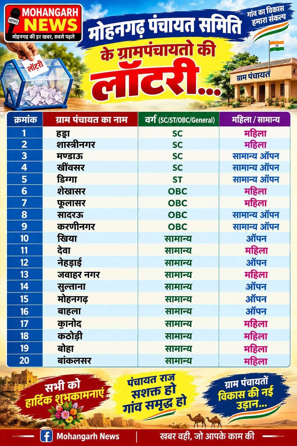 मोहनगढ़ पंचायत सिमिति की निकाली गई...लॉटरी इस प्रकार.....
<nis:link nis:type=tag nis:id=jaisalmer nis:value=jaisalmer nis:enabled=true nis:link/> <nis:link nis:type=tag nis:id=barmer nis:value=barmer nis:enabled=true nis:link/> <nis:link nis:type=tag nis:id=bikaner nis:value=Bikaner nis:enabled=true nis:link/> <nis:link nis:type=tag nis:id=jodhpur nis:value=jodhpur nis:enabled=true nis:link/>