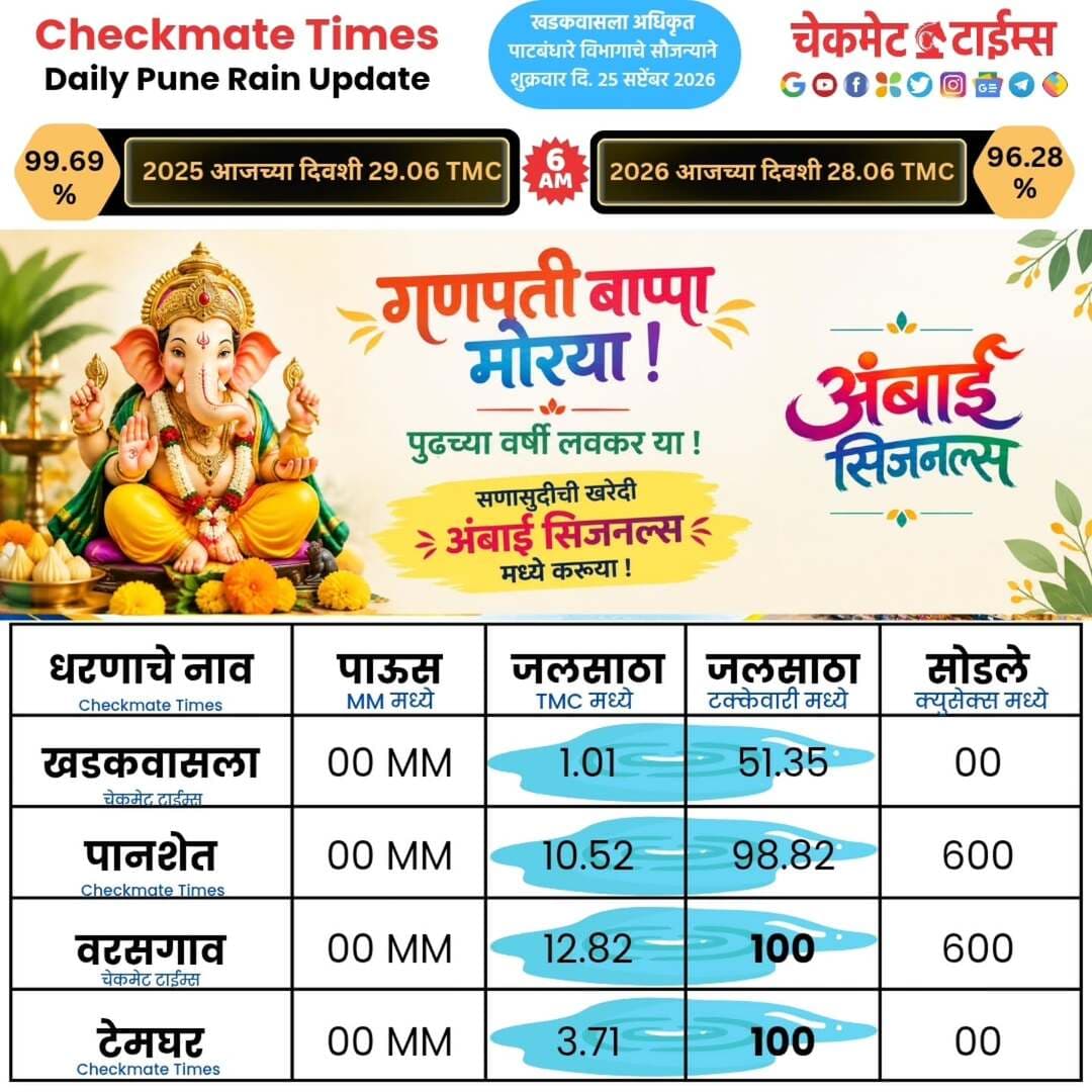 मागच्या वर्षीपेक्षा या वर्षी पुण्याच्या या महत्वाच्या धरण साखळीत 1 TMC पाणी कमी आहे. वेळीच सावध व्हा, पाणी जपूनच वापरा !
डेली खडकवासला, पानशेत, वरसगाव, टेमघर धरण साखळी पर्जन्यमान अपडेट्स
Daily Khadakwasla Panshet Varasgaon Temghar Daily Updates
<nis:link nis:type=tag nis:id=pune nis:value=pune nis:enabled=true nis:link/> <nis:link nis:type=tag nis:id=punerain nis:value=punerain nis:enabled=true nis:link/> <nis:link nis:type=tag nis:id=rainpune nis:value=rainpune nis:enabled=true nis:link/> <nis:link nis:type=tag nis:id=khadakwasladam nis:value=khadakwasladam nis:enabled=true nis:link/> <nis:link nis:type=tag nis:id=checkmatetimes nis:value=checkmatetimes nis:enabled=true nis:link/>