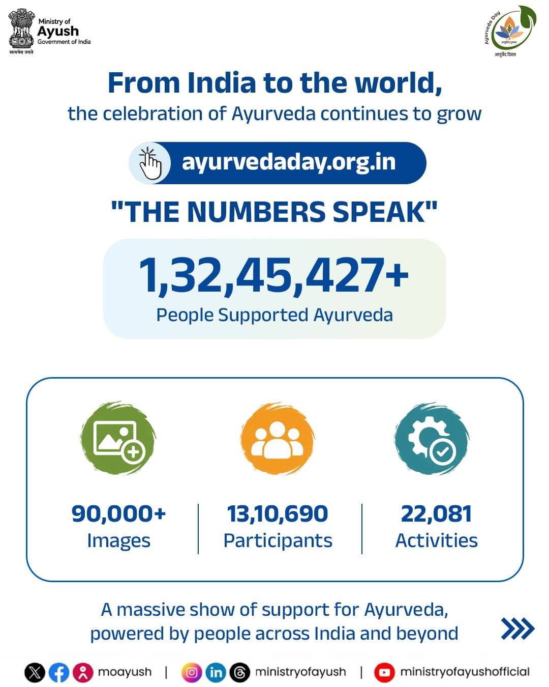 A celebration powered by people, united by Ayurveda!
From India to the world, Ayurveda continues to inspire people and communities across borders. From Maharashtra, Odisha, and Uttar Pradesh to 38 countries across the world, Ayurveda Day became a collective celebration of India’s rich wellness heritage and its growing global reach.
#11thAyurvedaDay #AyurvedaDay2026 #MinistryOfAyush #AyurvedaForHealthierTomorrow #OneHealthOneFuture #GlobalAyurveda
@mppratapraojadhao @ccras_moayush @nationalinstituteofayurveda @aiia_gov @itrajamnagar @mib_india @pibindia @ddnews_official @airnewsalerts