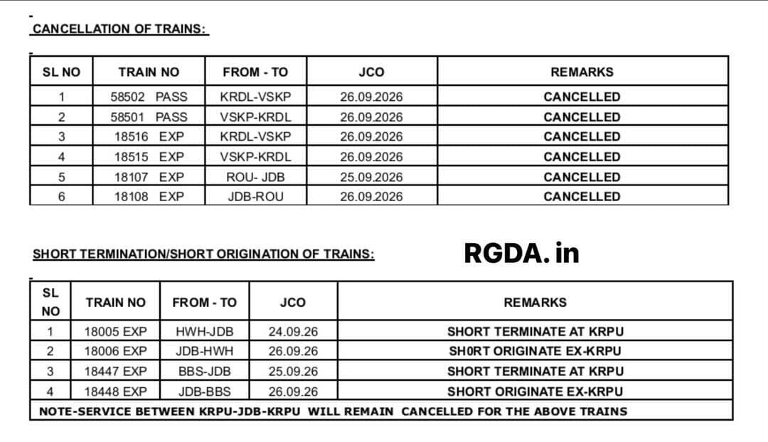 Trains Cancelled due to Heavy Rains
<nis:link nis:type=tag nis:id=rgda nis:value=rgda nis:enabled=true nis:link/> <nis:link nis:type=tag nis:id=rayagada nis:value=rayagada nis:enabled=true nis:link/> <nis:link nis:type=tag nis:id=rainfall nis:value=rainfall nis:enabled=true nis:link/> <nis:link nis:type=tag nis:id=landslide nis:value=landslide nis:enabled=true nis:link/>