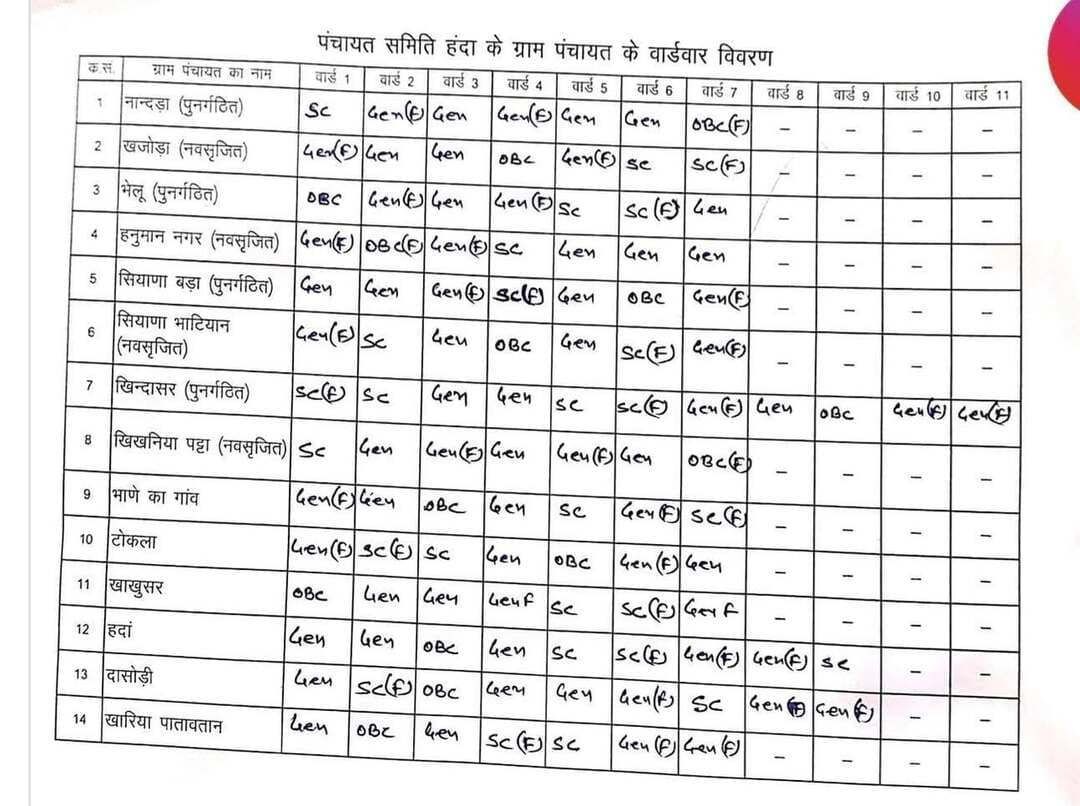 हदा पंचायत समिति की ग्राम पंचायतो के वार्डो की सूची