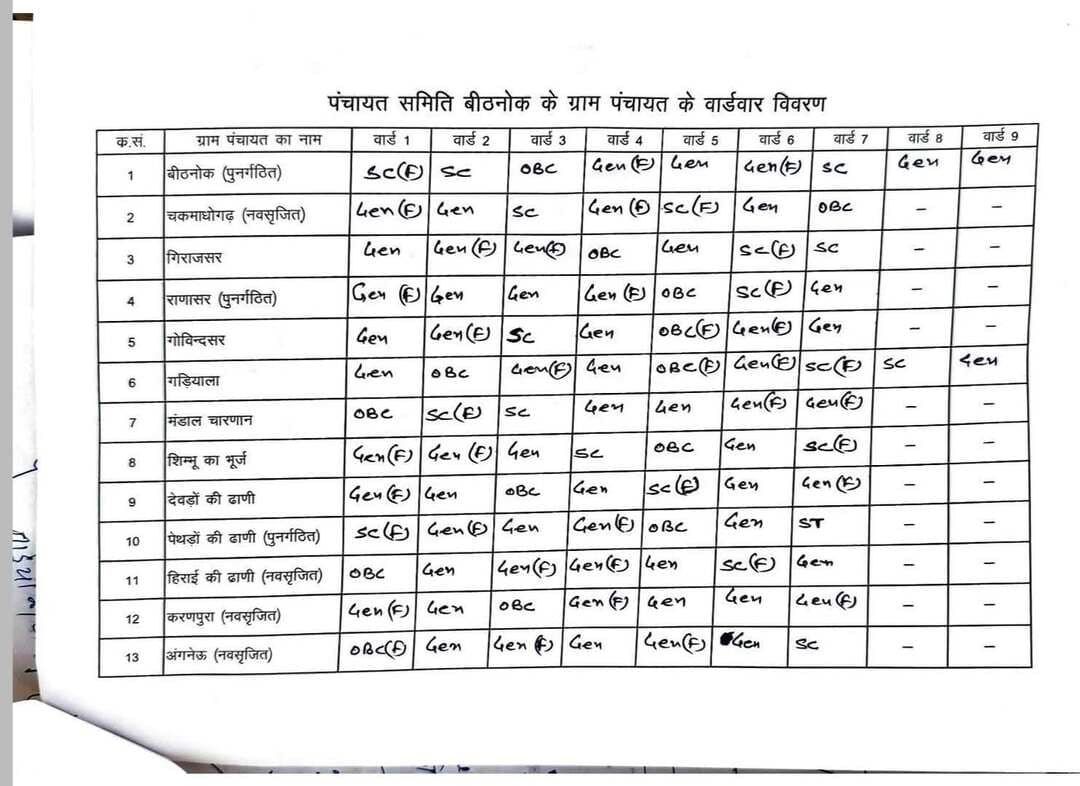 बिठनोक पंचायत समिति के वार्डो की सूची