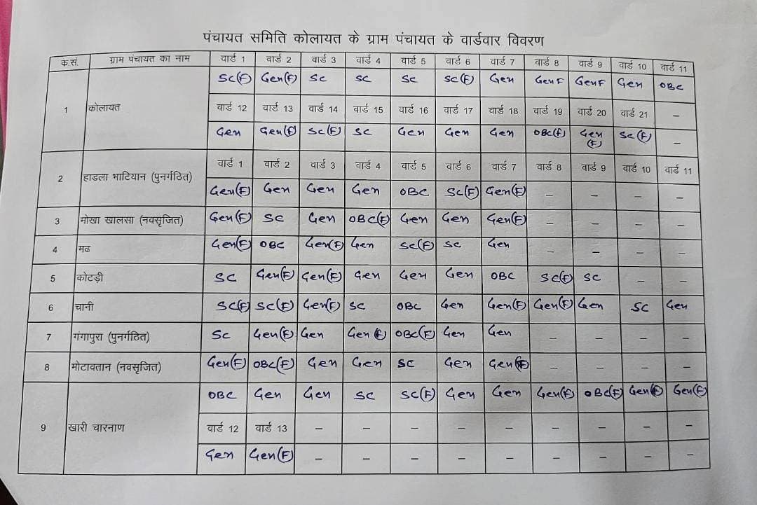 कोलायत पंचायत समिति के वार्ड की सूची
