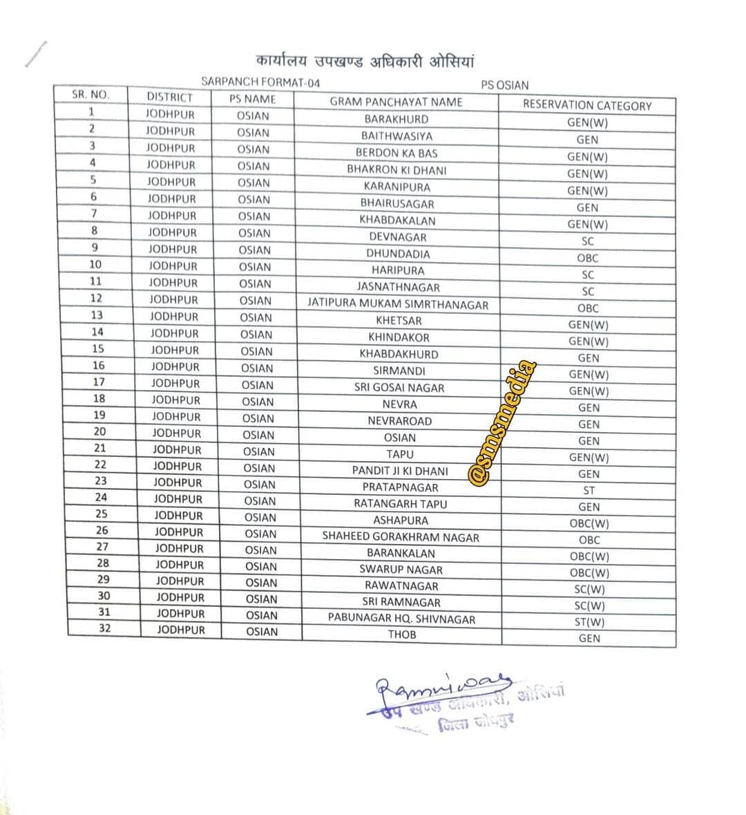 पंचायत समिति ओसियां
ग्राम पंचायत सरपंच और वार्ड वार सीट सूची