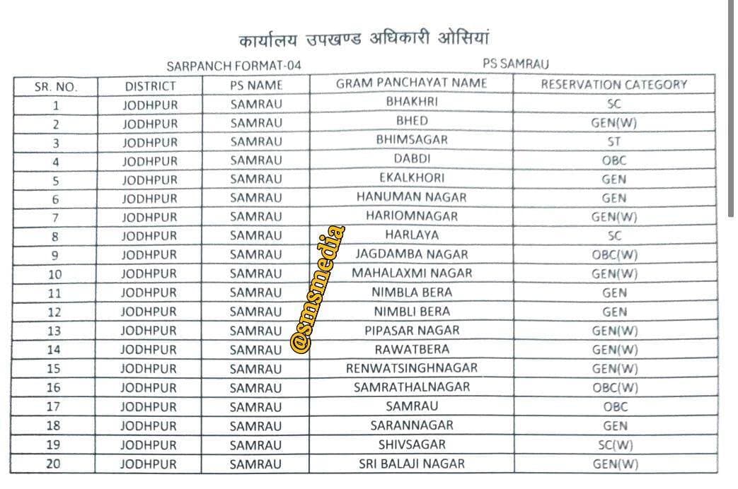पंचायत समिति सामराऊ ग्राम पंचायत सरपंच व वार्ड वार सीट सूची