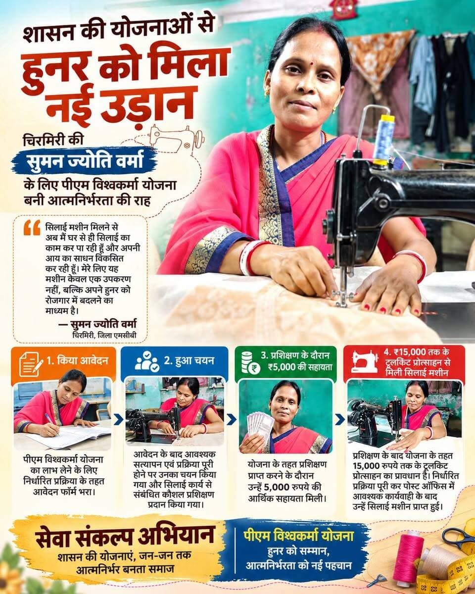 चिरमिरी निवासी सुमन ज्योति वर्मा ने पीएम विश्वकर्मा योजना का लाभ लेकर अपने सिलाई हुनर को स्वरोजगार से जोड़ा। योजना के तहत प्रशिक्षण के दौरान ₹5,000 की सहायता और ₹15,000 तक के टूलकिट प्रोत्साहन से मिली सिलाई मशीन ने उनके लिए घर से ही काम कर आय का साधन विकसित करने का अवसर तैयार किया। यह बदलाव बताता है कि शासन की योजनाएं किस तरह हुनर को अवसर और आत्मनिर्भरता को नई दिशा दे रही हैं।
#सेवा_संकल्प_अभियान #आशीर्वाद_का_दीया #SevaSankalpAbhiyan #SevaSankalp