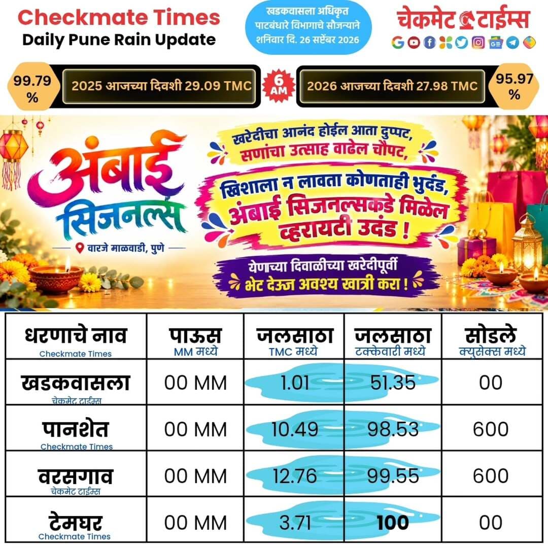 वेळीच सावध व्हा, पाणी जपूनच वापरा ! यंदा लवकर पाणी कपात करावी लागणार आहे...!
डेली खडकवासला, पानशेत, वरसगाव, टेमघर धरण साखळी पर्जन्यमान अपडेट्स
Daily Khadakwasla Panshet Varasgaon Temghar Daily Updates
<nis:link nis:type=tag nis:id=pune nis:value=pune nis:enabled=true nis:link/> <nis:link nis:type=tag nis:id=punerain nis:value=punerain nis:enabled=true nis:link/> <nis:link nis:type=tag nis:id=rainpune nis:value=rainpune nis:enabled=true nis:link/> <nis:link nis:type=tag nis:id=khadakwasladam nis:value=khadakwasladam nis:enabled=true nis:link/> <nis:link nis:type=tag nis:id=checkmatetimes nis:value=checkmatetimes nis:enabled=true nis:link/>