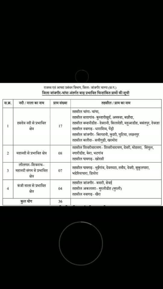 #breakingnews #janjgir_champa #alart