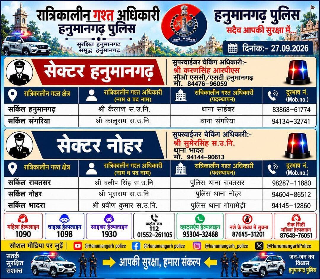 <nis:link nis:type=tag nis:id=hanumangarh nis:value=hanumangarh nis:enabled=true nis:link/> दिनांक 27.09.2026 को जिला हनुमानगढ़ में निम्न अधिकारीगण सेक्टर सुपरवाईजर चेकिंग अधिकारी एवं सर्किल चैकिंग अधिकारी रहेंगे। रात्रि में किसी प्रकार की सहायता के लिए निम्न अधिकारियो से संपर्क कर सकते हैं। आपकी सुरक्षा हमारी सर्वोच्च प्राथमिकता है।
<nis:link nis:type=tag nis:id=hanumangarh nis:value=Hanumangarh nis:enabled=true nis:link/>
<nis:link nis:type=tag nis:id=hanumangarhpolice nis:value=Hanumangarhpolice nis:enabled=true nis:link/>