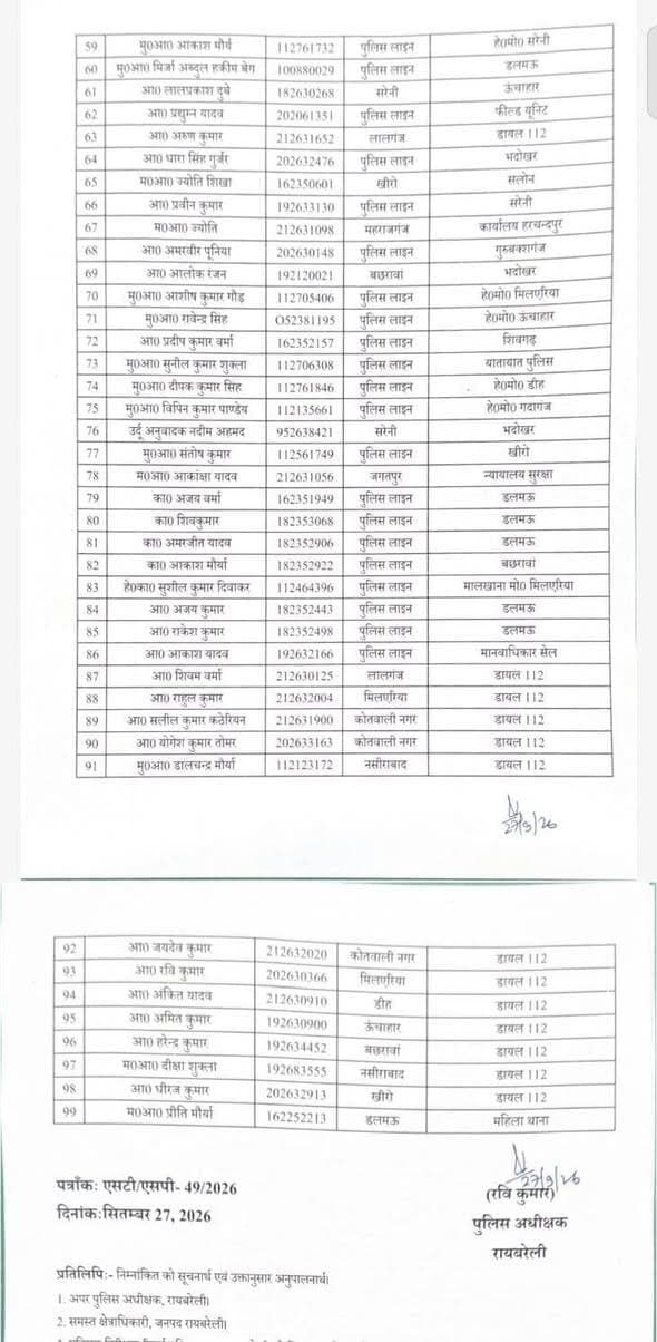 रायबरेली। पुलिस अधीक्षक रवि कुमार ने पुलिस महकमे में बड़े स्तर पर फेरबदल करते हुए तबादला एक्सप्रेस चला दी। जनपदीय पुलिस स्थापना बोर्ड की बैठक में लिए गए निर्णय के बाद उपनिरीक्षक, मुख्य आरक्षी, आरक्षी और महिला आरक्षियों समेत 99 पुलिसकर्मियों को इधर से उधर किया गया है। आदेश के तहत कई पुलिसकर्मियों को थानों से हटाकर पुलिस लाइन, महिला थाना, डायल-112, अपराध शाखा, अभियोजन कार्यालय और अन्य इकाइयों में तैनाती दी गई है। वहीं नसीराबाद, शिवगढ़, डलमऊ, भदोखर, ऊंचाहार, सरेनी, लालगंज समेत कई थानों में भी पुलिसकर्मियों का फेरबदल हुआ है। सभी को तत्काल नई तैनाती पर कार्यभार ग्रहण करने के निर्देश दिए गए हैं