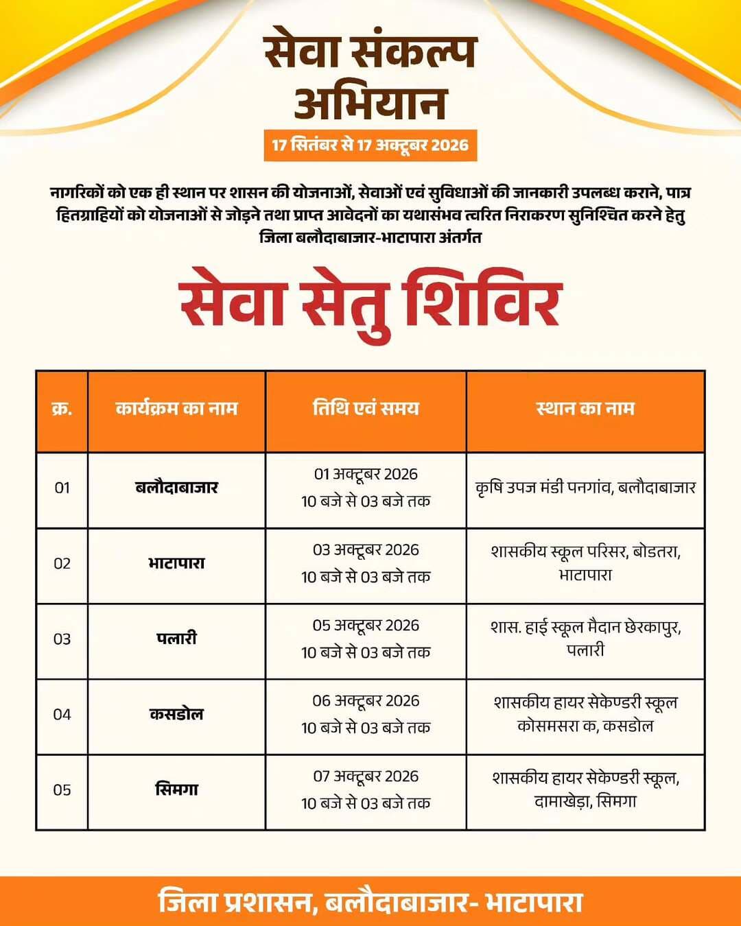 सेवा संकल्प अभियान के तहत जिले में आयोजित होंगे सेवा सेतु शिविर।
एक ही स्थान पर नागरिकों को शासन की योजनाओं, सेवाओं एवं सुविधाओं की जानकारी के साथ पात्र हितग्राहियों को योजनाओं से जोड़ने और आवेदनों के त्वरित निराकरण की सुविधा मिलेगी।
📍 बलौदाबाजार | भाटापारा | पलारी | कसडोल | सिमगा
📅 1 से 7 अक्टूबर 2026
⏰ सुबह 10 से दोपहर 3 बजे तक
सेवा सेतु शिविर—सेवा, समाधान और सुशासन की ओर एक और कदम।
<nis:link nis:type=tag nis:id=सेवा_सेतु_शिविर nis:value=सेवा_सेतु_शिविर nis:enabled=true nis:link/>
<nis:link nis:type=tag nis:id=सेवा_संकल्प_अभियान nis:value=सेवा_संकल्प_अभियान nis:enabled=true nis:link/>
<nis:link nis:type=tag nis:id=balodabazar nis:value=balodabazar nis:enabled=true nis:link/>
<nis:link nis:type=tag nis:id=sevasankalpbb nis:value=SevaSankalpBB nis:enabled=true nis:link/>
<nis:link nis:type=tag nis:id=chhattisgarh nis:value=Chhattisgarh nis:enabled=true nis:link/>