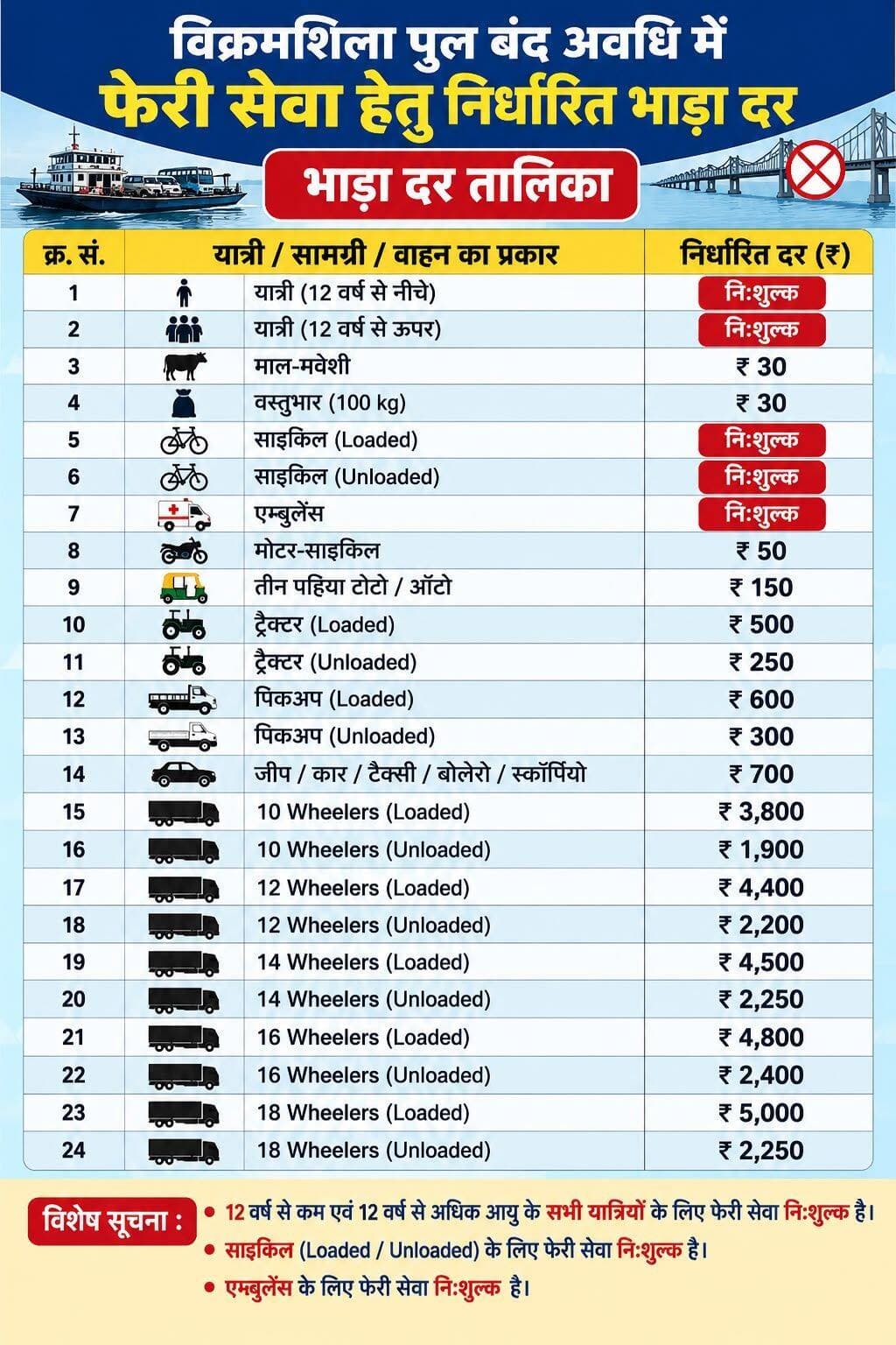 विक्रमशिला सेतु के पुनर्निर्माण तक फेरी सेवा की दर तय
यात्री के लिए 35 और मोटरसाइकिल के लिए 50 रुपये निर्धारित
अतीश दीपंकर |
भागलपुर | विक्रमशिला सेतु के स्थायी पुनर्निर्माण तक लोगों की आवाजाही को सुगम बनाने के लिए वैकल्पिक फेरी सेवा की दर निर्धारित कर दी गई है।
प्रशासन की ओर से बड़े जहाज/नाव के माध्यम से फेरी सेवा संचालित की जाएगी।
इसके लिए यात्री से 35 रुपये और मोटरसाइकिल के लिए 50 रुपये की दर तय की गई है।
दर निर्धारण को लेकर 29 सितंबर को अपर समाहर्ता, भागलपुर की अध्यक्षता में गठित समिति की बैठक हुई। बैठक में फेरी सेवा संचालन के लिए नौ एजेंसियों से प्राप्त वित्तीय कोटेशन और प्रस्तावों की समीक्षा की गई। इसके बाद समिति के सदस्यों और जहाज संचालकों के साथ दर को लेकर वार्ता हुई।
वार्ता के बाद प्रति यात्री 35 रुपये और प्रति मोटरसाइकिल 50 रुपये की दर पर सहमति बनी, जिसे समिति ने अनुमोदित कर दिया।
प्रशासन के अनुसार यात्रियों से 35 रुपये की राशि जहाज संचालक सीधे नहीं वसूलेंगे। यात्रियों की संख्या और जहाज की लदान क्षमता के आधार पर सरकार के स्तर से निर्धारित राशि का भुगतान किया जाएगा।
वहीं, मोटरसाइकिल के लिए निर्धारित 50 रुपये में से 35 रुपये यानी 70 प्रतिशत जहाज संचालक को मानदेय के रूप में दिया जाएगा, जबकि 15 रुपये यानी 30 प्रतिशत संबंधित सरकारी मद में जमा होंगे।
प्रशासन ने फेरी सेवा के सुरक्षित, सुचारु और व्यवस्थित संचालन के लिए संबंधित अधिकारियों और संचालकों को आवश्यक दिशा-निर्देश जारी किए हैं।