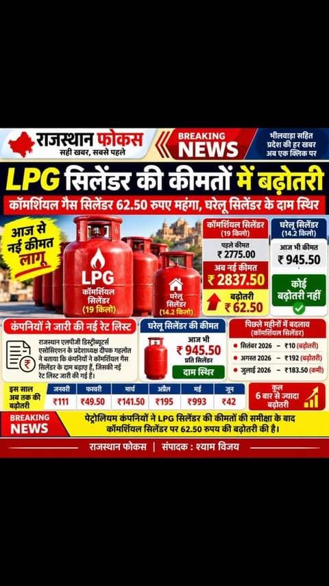 🔴 LPG सिलेंडर के दाम बढ़े
कॉमर्शियल LPG सिलेंडर ₹62.50 महंगा हो गया है। जयपुर में 19 किलो का सिलेंडर अब ₹2,837.50 में मिलेगा।
वहीं घरेलू LPG सिलेंडर के दाम में कोई बदलाव नहीं हुआ है। 14.2 किलो का सिलेंडर अभी भी ₹945.50 में मिलेगा।
📌 राजस्थान फोकस | संपादक: श्याम विजय
#LPGPrice #LPGCylinder #GasCylinder #RajasthanNews #BreakingNews RajasthanFocus जयपुर एलपीजी गैससिलेंडर राजस्थान_फोकस