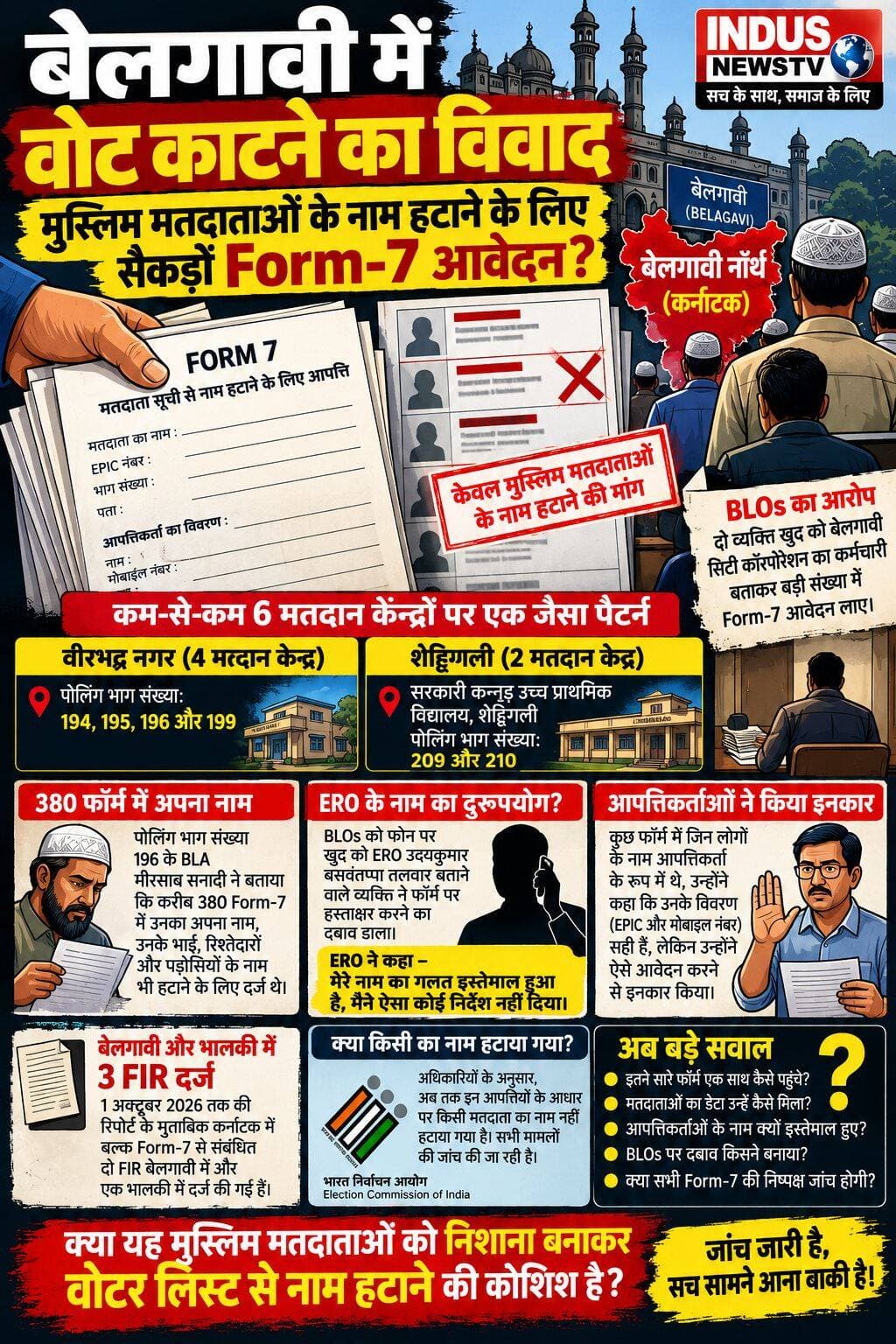 बेलगावी में वोटर लिस्ट पर बड़ा सवाल: मुस्लिम मतदाताओं के नाम हटाने के लिए बल्क Form-7 आवेदन?
कर्नाटक के बेलगावी नॉर्थ विधानसभा क्षेत्र में कम-से-कम छह मतदान केंद्रों पर बड़ी संख्या में पहले से भरे हुए Form-7 आवेदन सामने आने की रिपोर्ट है। इन आवेदनों में मुख्य रूप से मुस्लिम मतदाताओं के नाम हटाने की मांग किए जाने का आरोप है। BLOs के मुताबिक, दो लोग खुद को बेलगावी सिटी कॉरपोरेशन का कर्मचारी बताकर फॉर्म लेकर पहुंचे और उन्हें जल्द हस्ताक्षर करने का दबाव बनाया।
एक मामले में करीब 380 Form-7 में BLA मीरसाब सनादी, उनके भाई, रिश्तेदारों और पड़ोसियों के नाम भी हटाने के लिए दर्ज होने की बात सामने आई। कथित तौर पर ERO के नाम का इस्तेमाल कर BLOs पर हस्ताक्षर का दबाव भी बनाया गया। ERO उदयकुमार बसवंतप्पा तलवार ने कहा कि उनके नाम का गलत इस्तेमाल हुआ और उन्होंने ऐसा कोई निर्देश नहीं दिया।
महत्वपूर्ण बात यह है कि अभी यह साबित नहीं हुआ है कि किसी राजनीतिक दल ने यह पूरा अभियान चलाया। बेलगावी के डिप्टी कमिश्नर के अनुसार, इन आपत्तियों के आधार पर किसी मतदाता का नाम हटाया नहीं गया था और मामले की जांच की जा रही थी।
1 अक्टूबर 2026 को कर्नाटक में बल्क Form-7 से जुड़े मामलों में बेलगावी में दो और भालकी में एक—कुल तीन FIR दर्ज होने की रिपोर्ट भी सामने आई है।
सवाल सिर्फ इतना नहीं कि Form-7 किसने भरे—सवाल यह भी है कि मतदाताओं का डेटा इन लोगों तक कैसे पहुंचा और क्या सभी आवेदनों की निष्पक्ष जांच होगी?
Sources: The Hindu, Hindustan Times, The New Indian Express, India Live.
<nis:link nis:type=tag nis:id=indusnewstv nis:value=IndusNewsTV nis:enabled=true nis:link/> <nis:link nis:type=tag nis:id=belagavi nis:value=Belagavi nis:enabled=true nis:link/> <nis:link nis:type=tag nis:id=karnataka nis:value=Karnataka nis:enabled=true nis:link/> <nis:link nis:type=tag nis:id=sir nis:value=SIR nis:enabled=true nis:link/> <nis:link nis:type=tag nis:id=form7 nis:value=Form7 nis:enabled=true nis:link/> <nis:link nis:type=tag nis:id=voterlist nis:value=VoterList nis:enabled=true nis:link/> <nis:link nis:type=tag nis:id=electioncommission nis:value=ElectionCommission nis:enabled=true nis:link/> <nis:link nis:type=tag nis:id=voterrights nis:value=VoterRights nis:enabled=true nis:link/> <nis:link nis:type=tag nis:id=belagavinorth nis:value=BelagaviNorth nis:enabled=true nis:link/> <nis:link nis:type=tag nis:id=muslimvoters nis:value=MuslimVoters nis:enabled=true nis:link/> <nis:link nis:type=tag nis:id=electoralroll nis:value=ElectoralRoll nis:enabled=true nis:link/> <nis:link nis:type=tag nis:id=मतदाता_सूची nis:value=मतदाता_सूची nis:enabled=true nis:link/> <nis:link nis:type=tag nis:id=बेलगावी nis:value=बेलगावी nis:enabled=true nis:link/> <nis:link nis:type=tag nis:id=कर्नाटक nis:value=कर्नाटक nis:enabled=true nis:link/> <nis:link nis:type=tag nis:id=form7 nis:value=Form7 nis:enabled=true nis:link/> <nis:link nis:type=tag nis:id=चुनाव nis:value=चुनाव nis:enabled=true nis:link/> <nis:link nis:type=tag nis:id=sir2026 nis:value=SIR2026 nis:enabled=true nis:link/> <nis:link nis:type=tag nis:id=investigativejournalism nis:value=InvestigativeJournalism nis:enabled=true nis:link/>