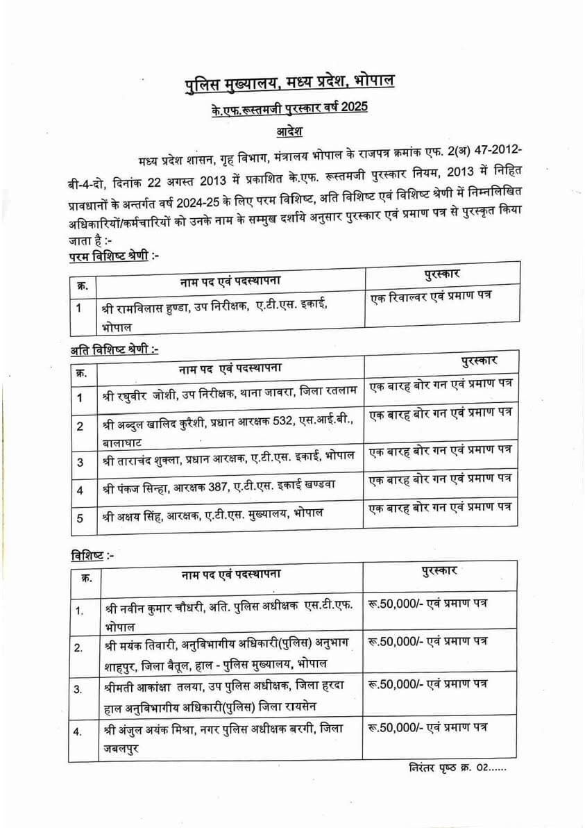🏆 पुलिस मुख्यालय भोपाल से बड़ी खबर
देवास पुलिस के लिए गौरव का पल। रुस्तम जी अवार्ड की घोषणा में देवास के तीन पुलिस अधिकारी/ कर्मचारियों के नाम शामिल किए गए हैं। प्रदेश के और किन पुलिस अधिकारी कर्मचारियों को मिला अवार्ड देखिए सूची-
औद्योगिक क्षेत्र थाना प्रभारी अमित सोलंकी, सोनकच्छ थाना प्रभारी विक्रांत झंझोट और साइबर सेल के प्रधान आरक्षक शिव प्रताप सिंह सेंगर को यह सम्मान मिलने पर हार्दिक बधाई एवं शुभकामनाएं। 👏
कर्तव्य, मेहनत और उत्कृष्ट पुलिसिंग के लिए देवास पुलिस की यह उपलब्धि निश्चित रूप से गर्व का विषय है।
#DewasPolice #RustamjiAward #Dewas #MadhyaPradeshPolice #PoliceAchievement #TimesMP