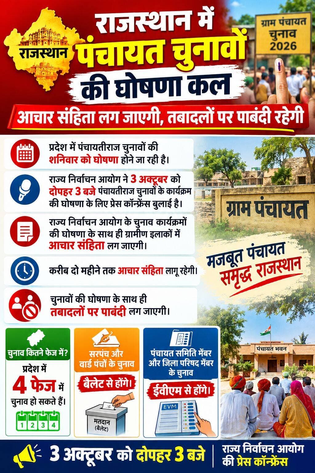<nis:link nis:type=tag nis:id=rajasthannews nis:value=RajasthanNews nis:enabled=true nis:link/> राजस्थान में पंचायत चुनावों की घोषणा कल:आचार संहिता लग जाएगी, तबादलों पर रहेगी पाबंदी