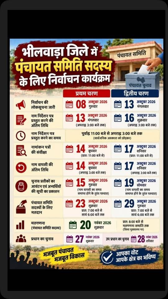 जिले में पंचायत समिति सदस्य के लिए निर्वाचन कार्यक्रम’
पंचायत समिति सदस्यों के लिए जिला मुख्यालय पर मतगणना 20 नवंबर 2026, शुक्रवार को प्रातः 8ः00 बजे से मतगणना समाप्ति तक होगी। प्रधान के चुनाव की तिथि 27 नवंबर 2026 तथा उप प्रधान के चुनाव की तिथि 28 नवंबर 2026 निर्धारित की गई है।