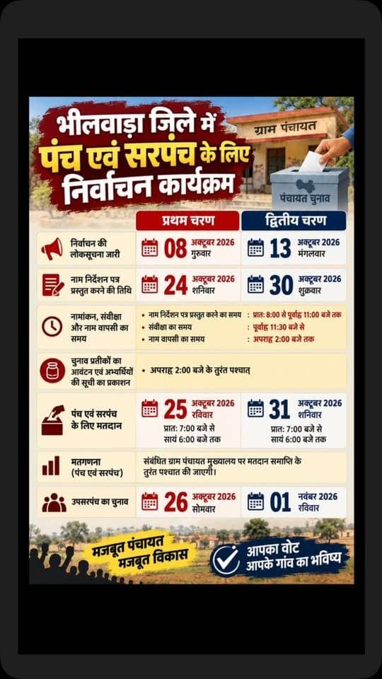 जिले में पंच एवं सरपंच के लिए निर्वाचन कार्यक्रम’
उपसरपंच का चुनाव प्रथम चरण में 26 अक्टूबर 2026, सोमवार तथा द्वितीय चरण में 01 नवंबर 2026, रविवार को संपन्न होगा।