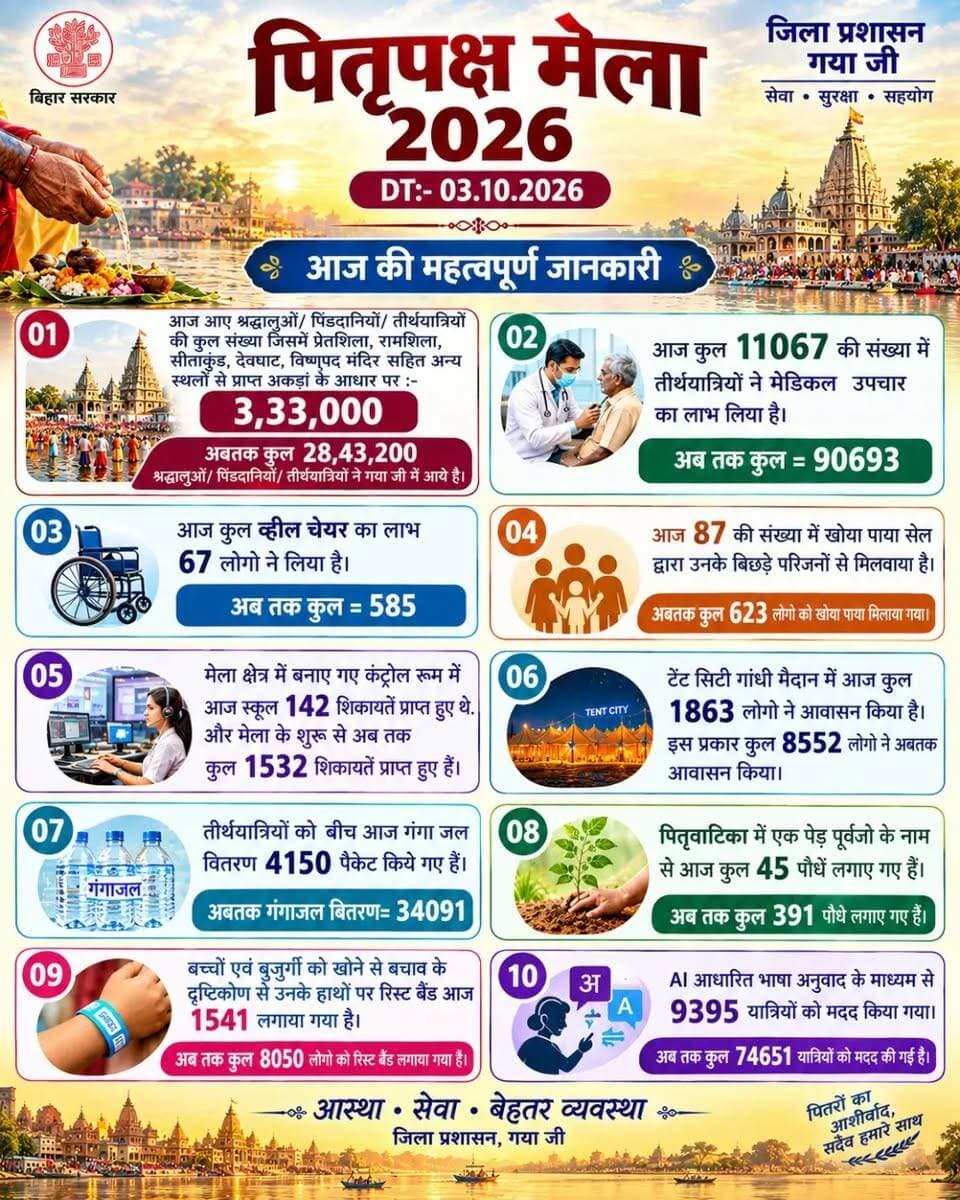 पितृपक्ष मेला 2026 | 03 अक्टूबर 📿🙏
गयाजी में आस्था और श्रद्धा का महासंगम निरंतर जारी है। श्रद्धालुओं की सुविधा, सुरक्षा एवं सुगम तीर्थयात्रा के लिए जिला प्रशासन, गया जी द्वारा व्यवस्थाओं की सतत निगरानी की जा रही है।
📍 आज 3,33,000 श्रद्धालुओं का आगमन
🏥 11,067 तीर्थयात्रियों को मेडिकल उपचार
♿ 67 लोगों ने व्हीलचेयर सेवा का लाभ लिया
🤝 87 लोग अपने बिछड़े परिजनों से मिले
⛺ 1,863 श्रद्धालुओं ने टेंट सिटी में आवासन किया
💧 4,150 पैकेट गंगाजल का वितरण
🌱 45 पौधे “एक पेड़ पूर्वजों के नाम”
🆔 1,541 बच्चों एवं बुजुर्गों को रिस्ट बैंड
🌐 9,395 यात्रियों को AI आधारित भाषा अनुवाद से सहायता
अब तक 28,43,200 श्रद्धालु/पिंडदानी/तीर्थयात्री गयाजी पधार चुके हैं। 🙏
आस्था • सेवा • बेहतर व्यवस्था
जिला प्रशासन, गया जी
#gaya #bihar #pitrapakshamela #development #devotees