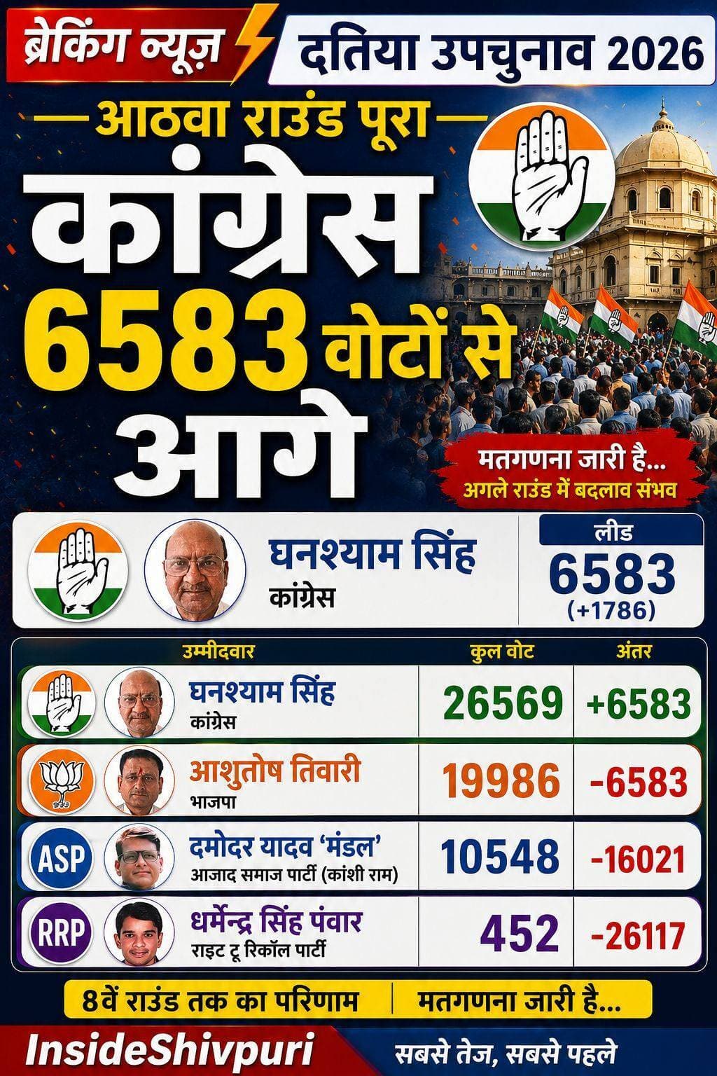 आठवा राउंड पूरा कांग्रेस 6583 वोटो से आगे