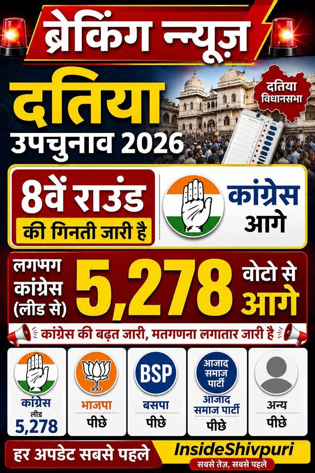 ब्रेकिंग न्यूज़:- दतिया उपचुनाव में 8वे राउड कि गिनती जारी है
लगभग 5278 कांग्रेस लीड से चल रही है