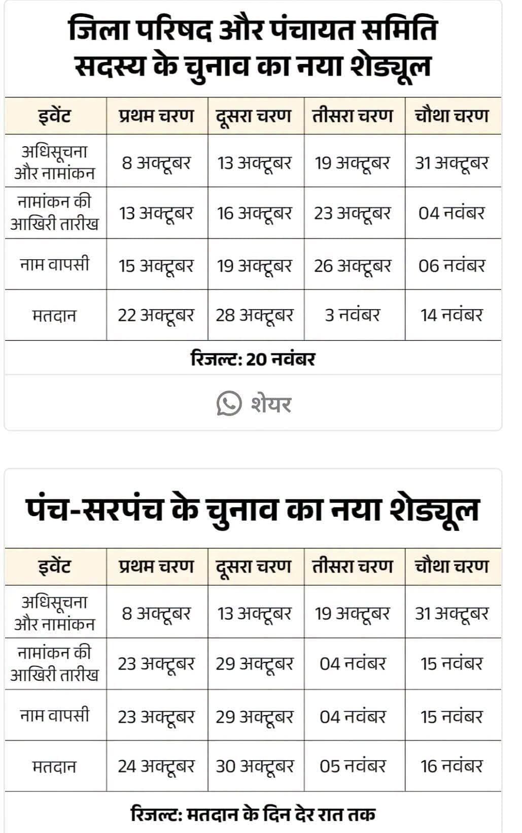 धनतेरस के कारण पंचायत चुनाव की बदली तारीख करौली में दूसरे-तीसरे चरण की डेट में बदलाव, चौथा चरण पहले जैसा