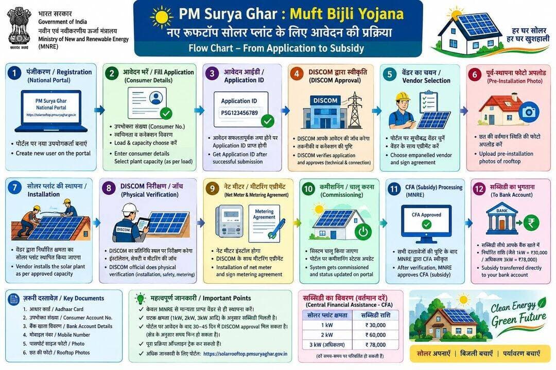 *पीएम सूर्य घर : मुफ्त बिजली योजना के तहत रूफटॉप सोलर प्लांट लगाने के लिए आम नागरिक करें आवेदन*
भागलपुर। भारत सरकार के नवीन एवं नवीकरणीय ऊर्जा मंत्रालय (MNRE) द्वारा संचालित पीएम सूर्य घर : मुफ्त बिजली योजना के तहत घरेलू उपभोक्ताओं को अपने घर की छत पर रूफटॉप सोलर प्लांट स्थापित करने के लिए प्रोत्साहित किया जा रहा है। योजना का उद्देश्य सौर ऊर्जा को बढ़ावा देने के साथ-साथ घरेलू बिजली बिल में कमी लाना तथा स्वच्छ एवं हरित ऊर्जा को बढ़ावा देना है।
इस योजना के तहत इच्छुक उपभोक्ता PM Surya Ghar National Portal के माध्यम से ऑनलाइन आवेदन कर सकते हैं। आवेदन की प्रक्रिया में सबसे पहले पोर्टल पर नए उपयोगकर्ता के रूप में पंजीकरण कर उपभोक्ता संख्या एवं अन्य आवश्यक विवरण दर्ज करना होगा। आवेदन सफलतापूर्वक जमा होने के बाद आवेदक को Application ID प्राप्त होगी।
इसके बाद संबंधित DISCOM द्वारा आवेदन की तकनीकी जांच एवं स्वीकृति की जाएगी। स्वीकृति के पश्चात उपभोक्ता पोर्टल पर सूचीबद्ध/पंजीकृत वेंडर का चयन कर सोलर प्लांट की स्थापना करा सकेंगे। स्थापना से पूर्व छत की वर्तमान स्थिति की फोटो पोर्टल पर अपलोड करनी होगी। चयनित वेंडर द्वारा स्वीकृत क्षमता के अनुसार रूफटॉप सोलर प्लांट स्थापित किया जाएगा।
स्थापना के बाद DISCOM द्वारा भौतिक निरीक्षण एवं सत्यापन किया जाएगा। तत्पश्चात नेट मीटर लगाया जाएगा तथा मीटरिंग एग्रीमेंट की प्रक्रिया पूरी की जाएगी। सिस्टम के चालू होने के बाद पोर्टल पर कमीशनिंग की स्थिति अपडेट की जाएगी। सभी आवश्यक दस्तावेजों के सत्यापन के बाद MNRE द्वारा Central Financial Assistance (CFA)/सब्सिडी स्वीकृत की जाएगी, जिसके बाद निर्धारित सब्सिडी राशि सीधे लाभुक के बैंक खाते में हस्तांतरित की जाएगी।
सब्सिडी का प्रावधान
सोलर प्लांट
की क्षमता केंद्रीय वित्तीय सहायता
1 किलोवाट। ₹30,000
2 किलोवाट ₹60,000
3 किलोवाट या
अधिक अधिकतम ₹78,000
जिला प्रशासन द्वारा आम नागरिकों से अपील की गई है कि वे केवल MNRE से मान्यता प्राप्त/पोर्टल पर सूचीबद्ध वेंडर के माध्यम से ही रूफटॉप सोलर प्लांट की स्थापना कराएं तथा आवेदन एवं सब्सिडी की प्रक्रिया के संबंध में किसी अनधिकृत व्यक्ति या संस्था के झांसे में न आएं।
आवश्यक दस्तावेज
* आधार कार्ड
* उपभोक्ता संख्या/Consumer Account Number
* बैंक खाता विवरण
* मोबाइल नंबर
* पासपोर्ट साइज फोटो
* घर की छत की फोटो
योजना से संबंधित आवेदन एवं अधिक जानकारी के लिए PM Surya Ghar National Portal पर संपर्क किया जा सकता है।
ज़िला जनसंपर्क कार्यालय
भागलपुर