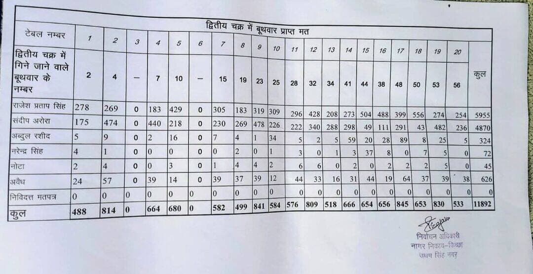 Kiccha Update: किच्छा में दूसरे चरण की गिनती पूरी। कांग्रेस को बढ़त। देखिए बूथवार आंकड़ा।
𝑭𝒐𝒍𝒍𝒐𝒘𝒆𝒓𝒔. Uttarakhand Police Kichha Ki Halchal