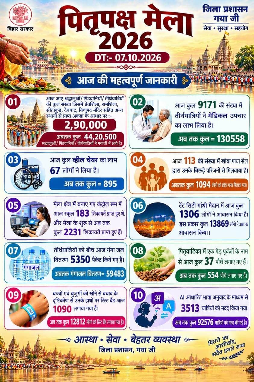 पितृपक्ष मेला 2026 | 07 अक्टूबर 📿🙏
गयाजी में आस्था और श्रद्धा का महासंगम निरंतर जारी है। श्रद्धालुओं की सुविधा, सुरक्षा एवं सुगम तीर्थयात्रा सुनिश्चित करने के लिए जिला प्रशासन, गया जी द्वारा व्यवस्थाओं की सतत निगरानी की जा रही है।
📍 आज 2,90,000 श्रद्धालुओं का आगमन
🏥 9,171 तीर्थयात्रियों को मेडिकल उपचार
♿ 67 लोगों ने व्हीलचेयर सेवा का लाभ लिया
🤝 113 लोग अपने बिछड़े परिजनों से मिले
⛺ 1,306 श्रद्धालुओं ने टेंट सिटी में आवासन किया
💧 5,350 पैकेट गंगाजल का वितरण
🌱 37 पौधे “एक पेड़ पूर्वजों के नाम”
🆔 1,090 बच्चों एवं बुजुर्गों को रिस्ट बैंड
🌐 3,513 यात्रियों को AI आधारित भाषा अनुवाद से सहायता
अब तक 44,20,500 श्रद्धालु/पिंडदानी/तीर्थयात्री गयाजी पधार चुके हैं। 🙏
आस्था • सेवा • बेहतर व्यवस्था
जिला प्रशासन, गया
Samrat Choudhary Information & Public Relations Department, Government of Bihar CMO Bihar Department of Tourism, Government of Bihar DD News Bihar All India Radio News
#gaya #bihar #changemakers #tourist #travel