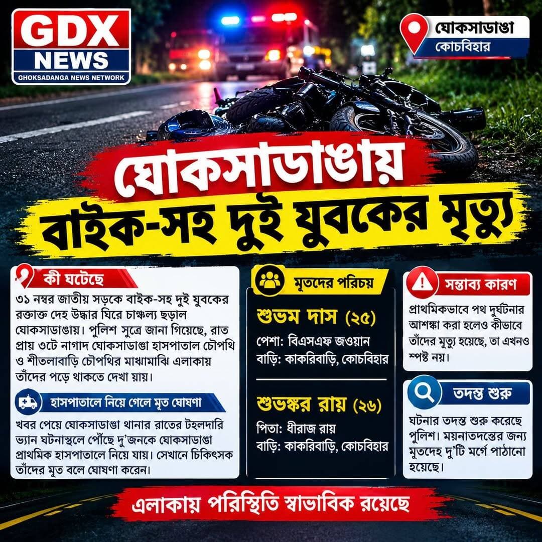 ঘোকসাডাঙায় বাইক-সহ দুই যুবকের মৃত্যু
৩১ নম্বর জাতীয় সড়কের ঘোকসাডাঙা হাসপাতাল ও শীতলাবাড়ি চৌপথির মাঝে রাতে বাইক-সহ দুই যুবককে রক্তাক্ত অবস্থায় উদ্ধার করা হয়। হাসপাতালে নিয়ে গেলে চিকিৎসক তাঁদের মৃত ঘোষণা করেন। মৃতদের নাম শুভম দাস (২৫), শুভঙ্কর রায় (২৬)। শুভম বিএসএফে কর্মরত ছিলেন। প্রাথমিকভাবে দুর্ঘটনার আশঙ্কা করছে পুলিশ। ময়নাতদন্তের জন্য দেহ দু’টি মর্গে পাঠানো হয়েছে।