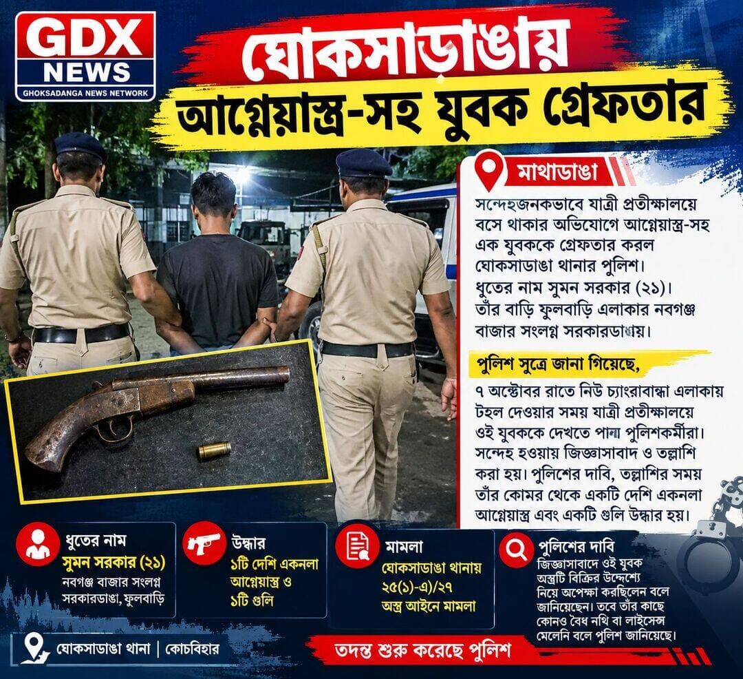 ঘোকসাডাঙায় আগ্নেয়াস্ত্র-সহ যুবক গ্রেফতার
মাথাভাঙা২ ব্লকের নিউ চ্যাংরাবান্ধা এলাকায় আগ্নেয়াস্ত্র-সহ এক যুবককে গ্রেফতার করেছে ঘোকসাডাঙা থানার পুলিশ। ধৃত সুমন সরকার (২১)। পুলিশ সূত্রে জানা গিয়েছে, রাতে যাত্রী প্রতীক্ষালয়ে সন্দেহজনক অবস্থায় তাঁকে আটক করা হয়। পুলিশের দাবি, তল্লাশিতে তাঁর কোমর থেকে দেশি একনলা আগ্নেয়াস্ত্র ও একটি গুলি উদ্ধার হয়েছে। অস্ত্রটি বিক্রির উদ্দেশ্যে নিয়ে এসেছিলেন বলে পুলিশের দাবি। অস্ত্র আইনে মামলা রুজু হয়েছে।