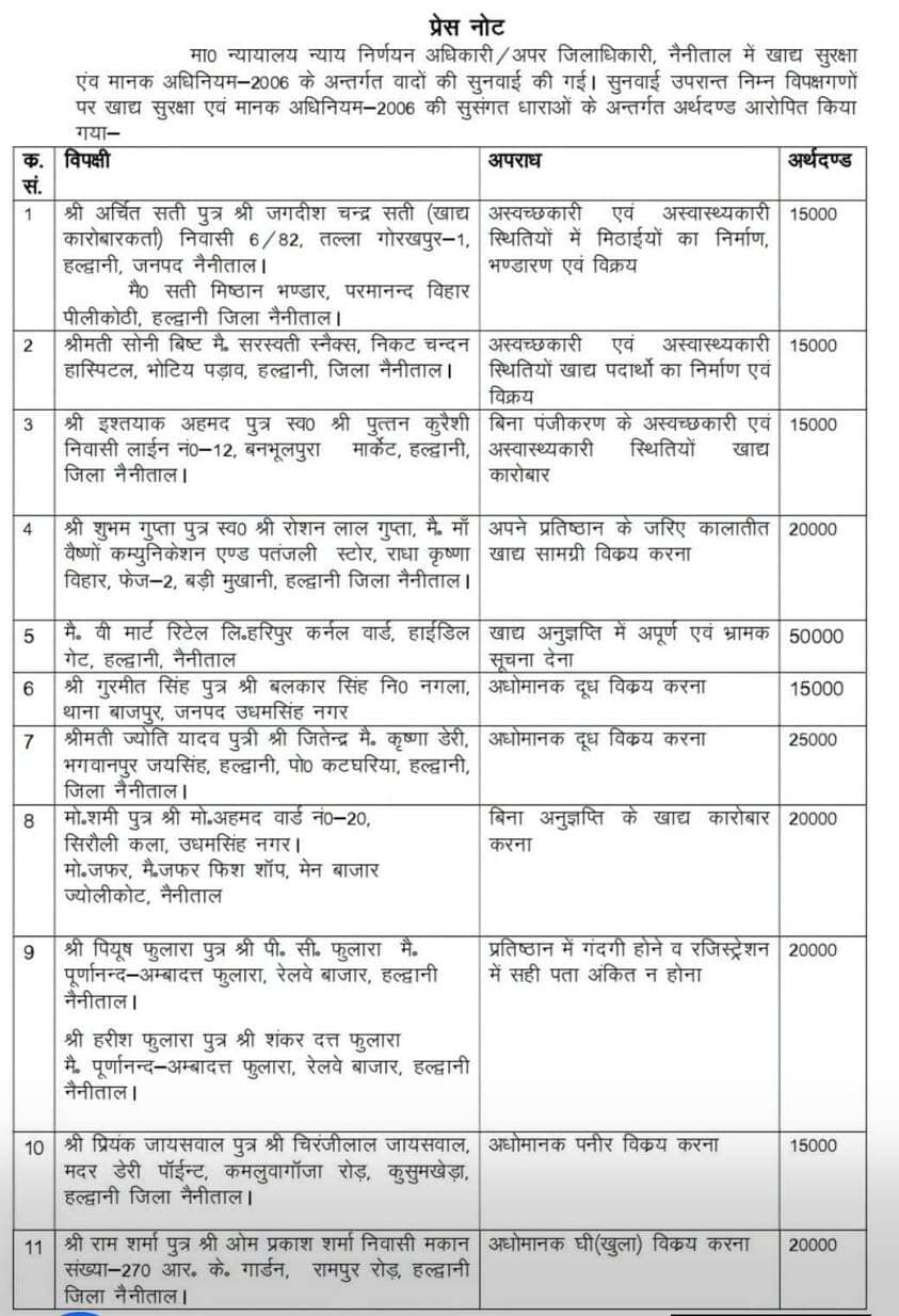 हलद्वानी के नामी गिरामी मिठाइयों की दुकानें स्वीट्स स्टोर, खाद्य विक्रेताओं के द्वारा मानकों के विपरीत विक्री के कारण इन पर ठोका भारी जुर्माना #food #inspector #haldwani #sweets