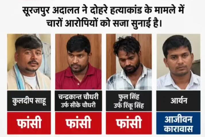 छत्तीसगढ़ के सूरजपुर में मां-बेटी हत्याकांड मामले में स्पेशल कोर्ट ने मुख्य आरोपी कुलदीप समेत 3 दोषियों को फांसी की सजा सुनाई है। वहीं, चौथे आरोपी आर्यन विश्वकर्मा को मरते दम तक उम्रकैद की सजा दी गई है। कोर्ट ने 29 सितंबर को चारों आरोपियों को हत्या, रेप और पॉक्सो एक्ट के तहत दोषी माना था। मामला 14 अक्टूबर 2024 का है। आरोपियों ने हेड कॉन्स्टेबल की पत्नी और बेटी की हत्या कर दी थी। #chhattisgsrhupdate
#cgnews #chhattisgarh #cgreels #trendingreels #surajpur