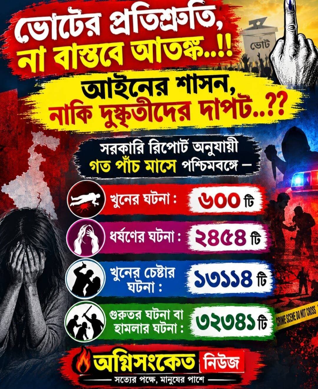 <nis:link nis:type=tag nis:id=ভোটের nis:value=ভোটের nis:enabled=true nis:link/> প্রতিশ্রুতি, না বাস্তবে আতঙ্ক..!!
আইনের শাসন, নাকি দুষ্কৃতীদের দাপট..??
<nis:link nis:type=tag nis:id=অগ্নিসংকেতনিউজ nis:value=অগ্নিসংকেতনিউজ nis:enabled=true nis:link/>
