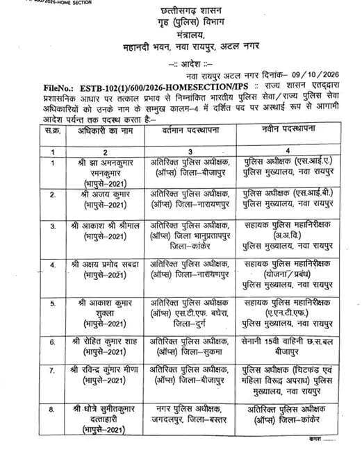 छत्तीसगढ़ में 18 IPS अफसरों का तबादला:* अमन कुमार बने SP (SIA), अजय को SP (SIB) की जिम्मेदारी; अंशिका जैन जगदलपुर CSP बनीं #chhattisgsrhupdate #CGNews #NewsUpdate #cgpolice