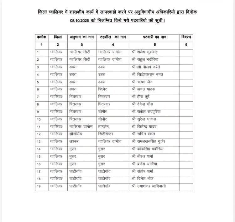 कलेक्टर श्रीमती रुचिका चौहान के निर्देश पर जिले में बड़ी कार्रवाई, 19 पटवारियों को निलंबित किया गया
फार्मर रजिस्ट्री, स्वामित्व e-KYC, सीएम हेल्पलाइन एवं न्यायालयीन प्रकरणों में लापरवाही पड़ी भारी
कलेक्टर श्रीमती रुचिका चौहान के नेतृत्व में जिला प्रशासन द्वारा लापरवाह राजस्व अमले के विरुद्ध बड़ी कार्रवाई की गई है।
जिले में फार्मर रजिस्ट्री एवं स्वामित्व e-KYC में निम्न प्रगति, सीएम हेल्पलाइन शिकायतों की अधिक लंबितता, न्यायालयीन प्रकरणों में प्रतिवेदन प्रस्तुत करने में विलंब एवं वरिष्ठ अधिकारियों के निर्देशों की अवहेलना को गंभीरता से लेते हुए संबंधित अनुविभागीय अधिकारियों (राजस्व) द्वारा कुल 19 पटवारियों को तत्काल प्रभाव से निलंबित कर दिया गया है।
कलेक्टर ने स्पष्ट किया है कि शासन की प्राथमिकता वाली योजनाओं एवं आमजन से जुड़े कार्यों में किसी भी प्रकार की लापरवाही बर्दाश्त नहीं की जावेगी। सभी राजस्व अधिकारियों / कर्मचारियों को चेतावनी दी गई है कि वे अपने दायित्वों का निर्वहन समय-सीमा एवं गुणवत्ता के साथ सुनिश्चित करें, अन्यथा इसी प्रकार की कठोर कार्रवाई निरंतर जारी रहेगी।
निलंबित पटवारियों की सूची एवं विस्तृत आदेश पृथक से जारी किये जा रहे हैं।
<nis:link nis:type=tag nis:id=gwalior nis:value=gwalior nis:enabled=true nis:link/>
<nis:link nis:type=tag nis:id=suspend nis:value=suspend nis:enabled=true nis:link/>
<nis:link nis:type=tag nis:id=patwari nis:value=patwari nis:enabled=true nis:link/>
Collector Office Gwalior
Jansampark Madhya Pradesh
CM Madhya Pradesh
<nis:link nis:type=tag nis:id=pro nis:value=pro nis:enabled=true nis:link/>
@highlight
